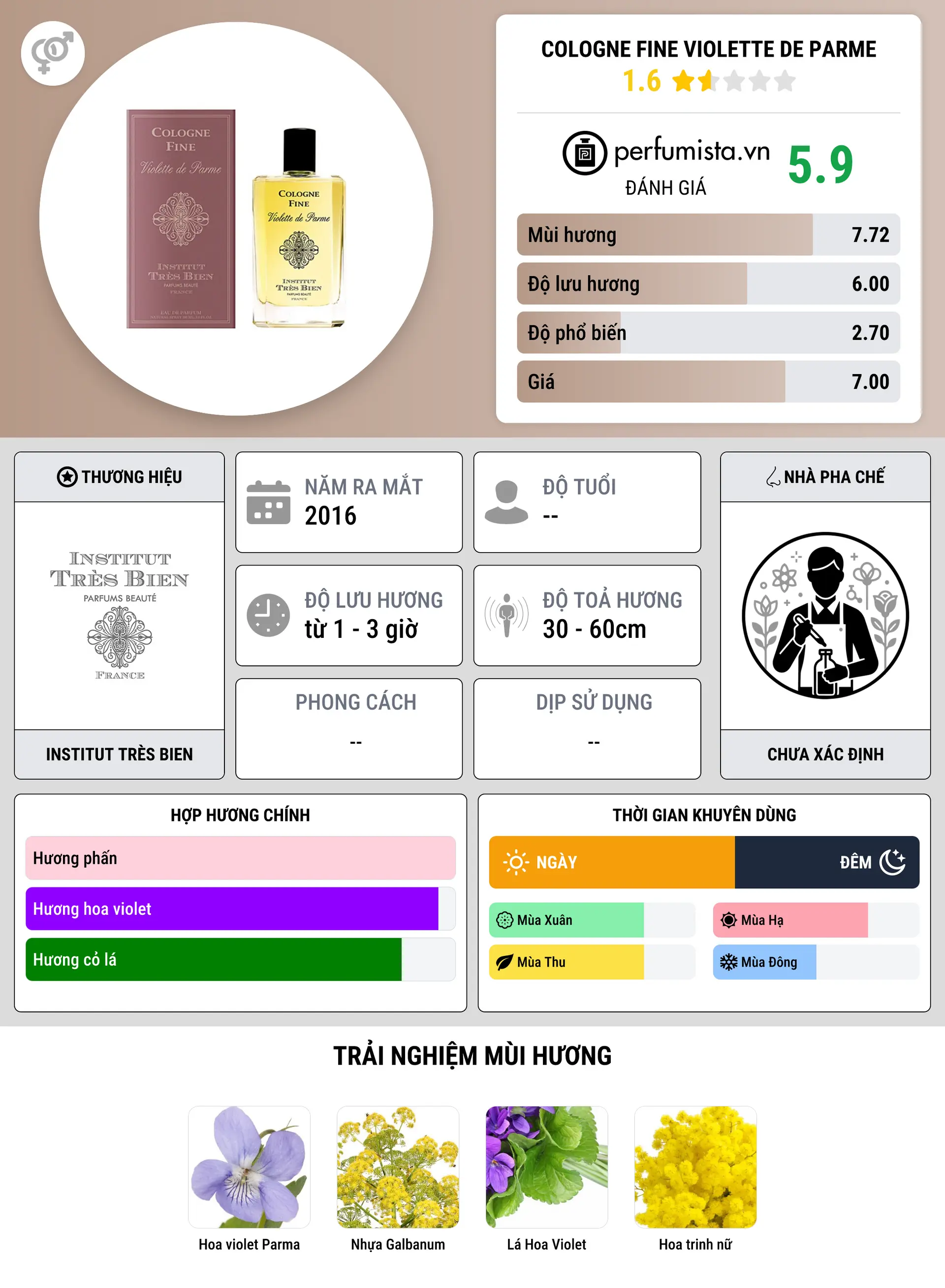 Thông tin chi tiết Cologne Fine Violette de Parme