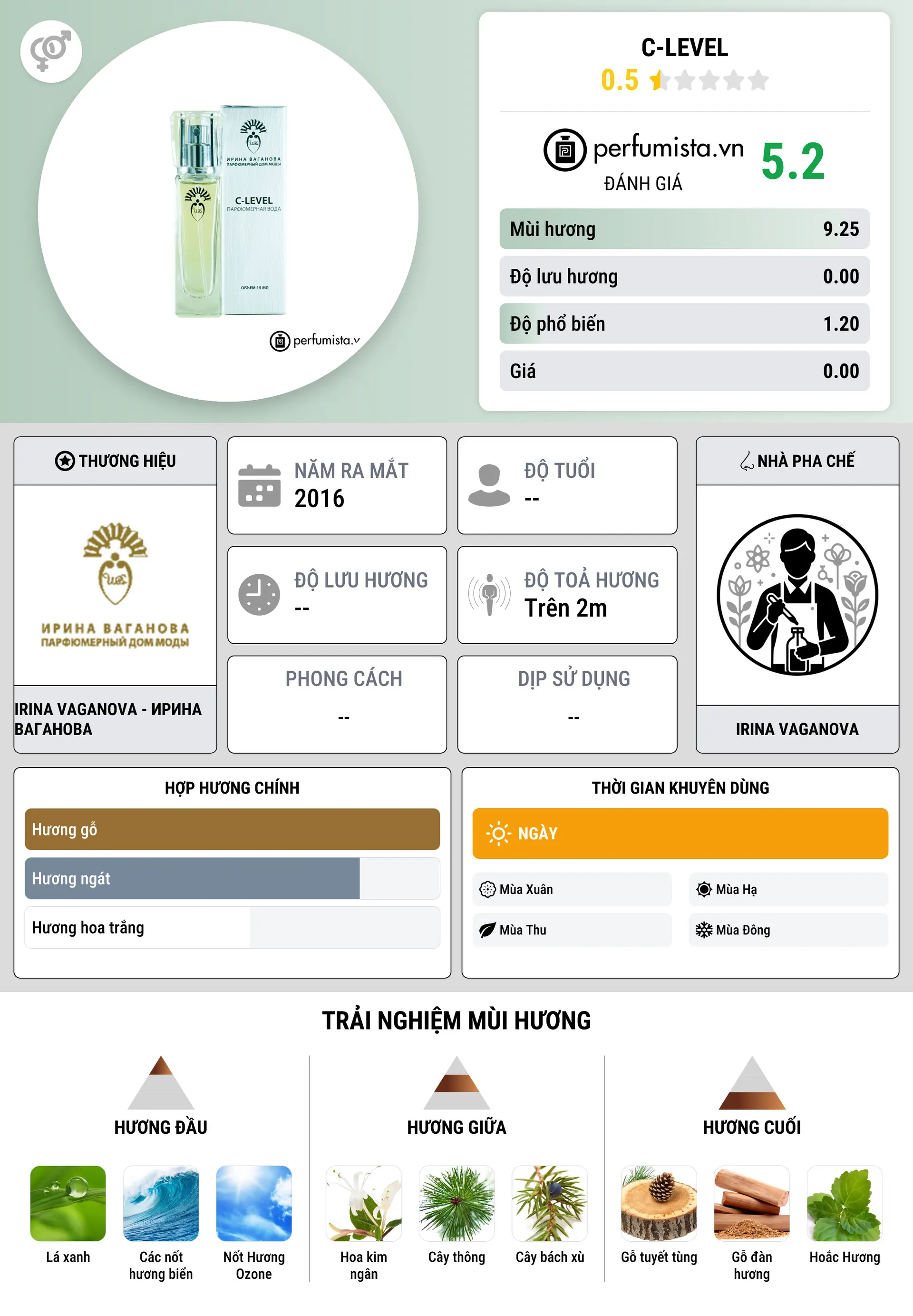 Thông tin chi tiết C-Level