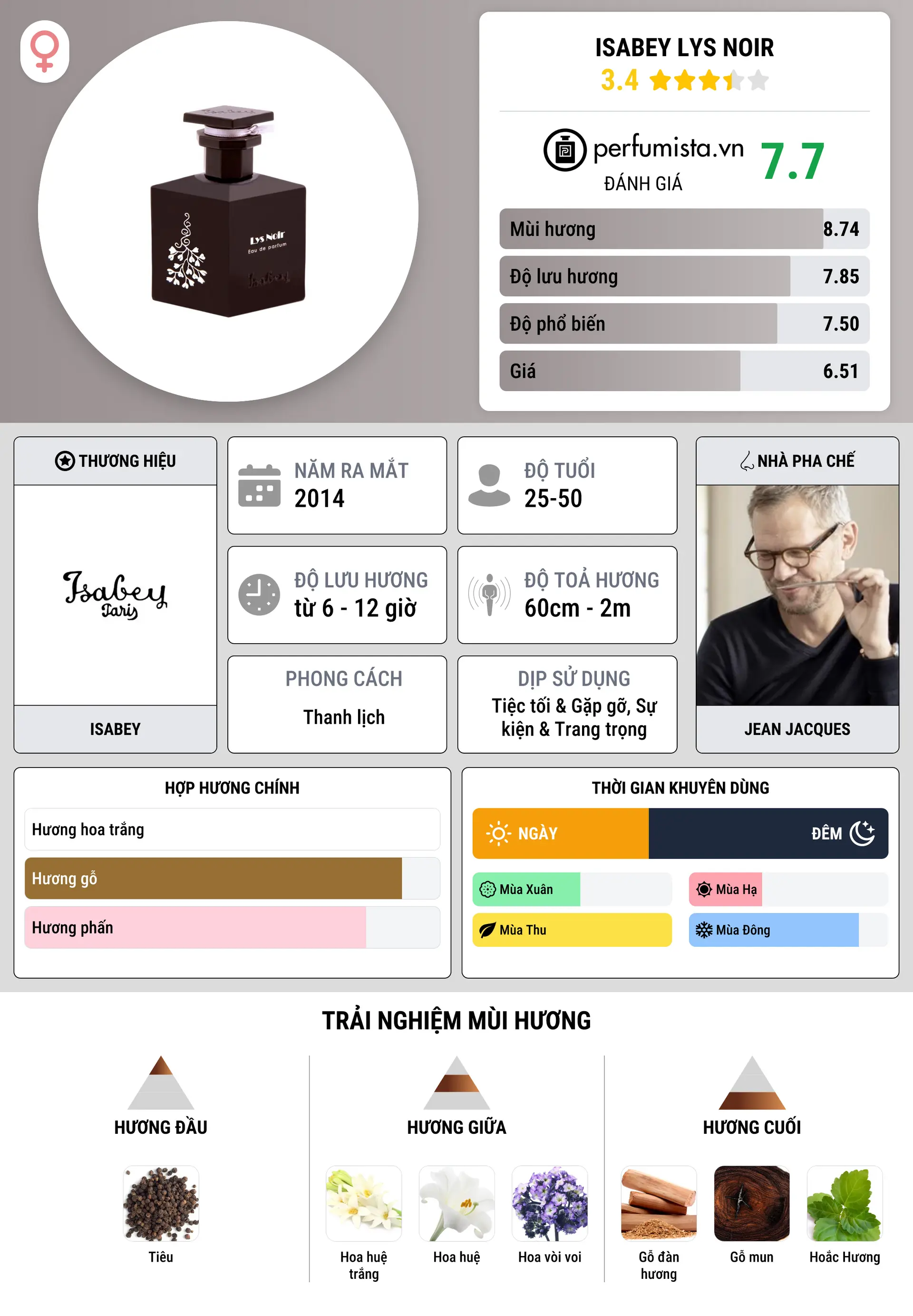 Thông tin chi tiết Isabey Lys Noir
