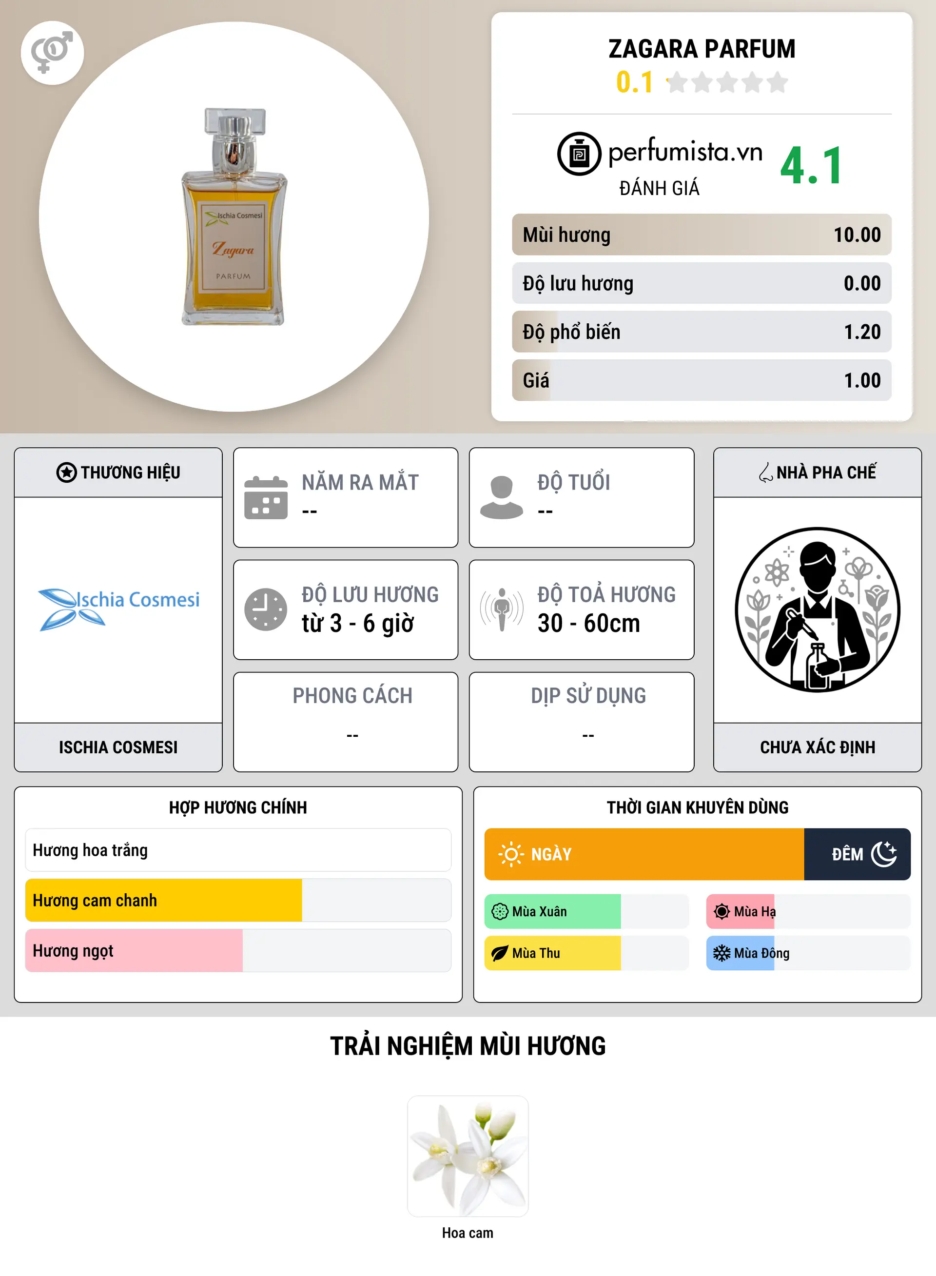 Thông tin chi tiết Zagara Parfum