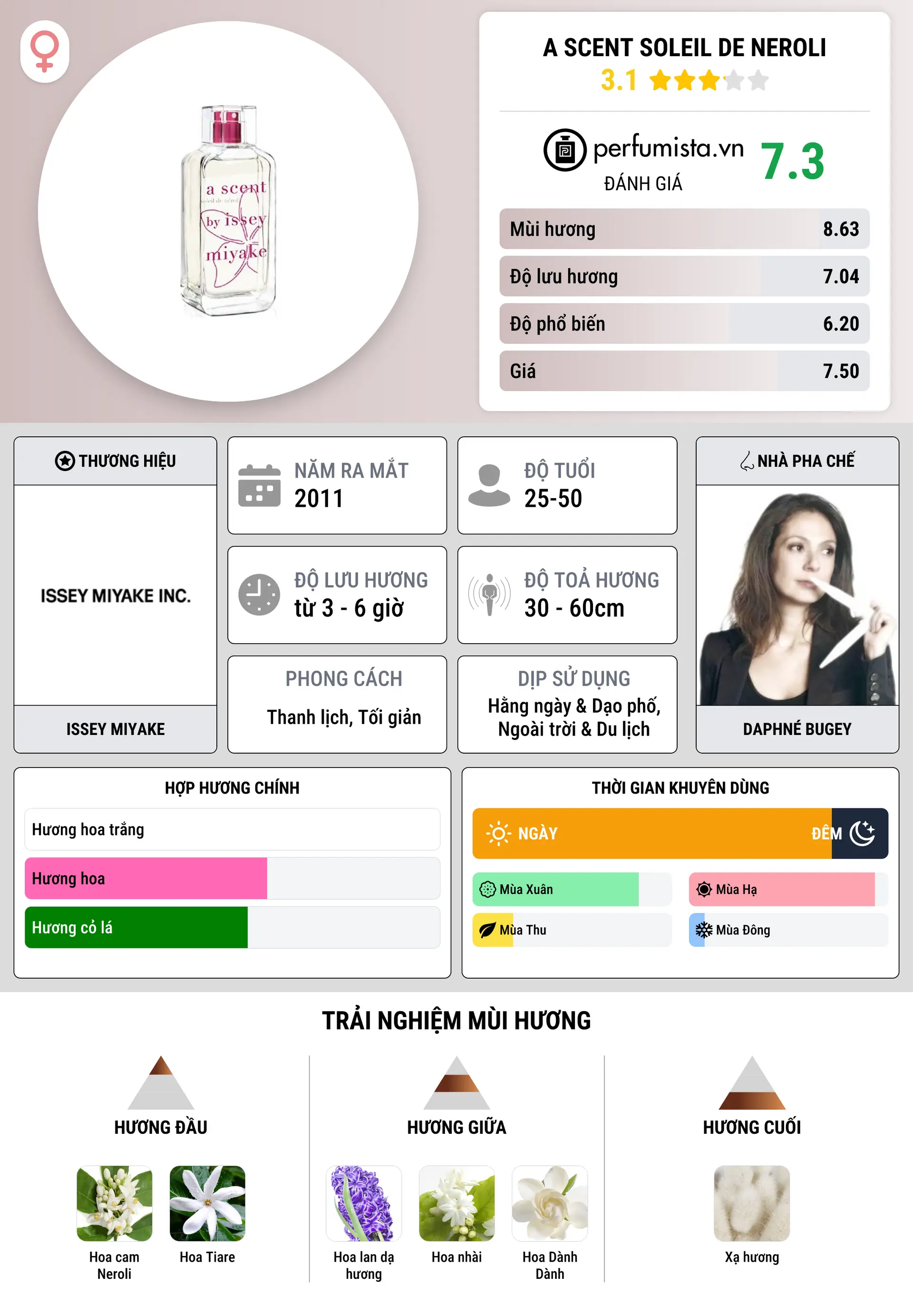 Thông tin chi tiết A Scent Soleil de Neroli