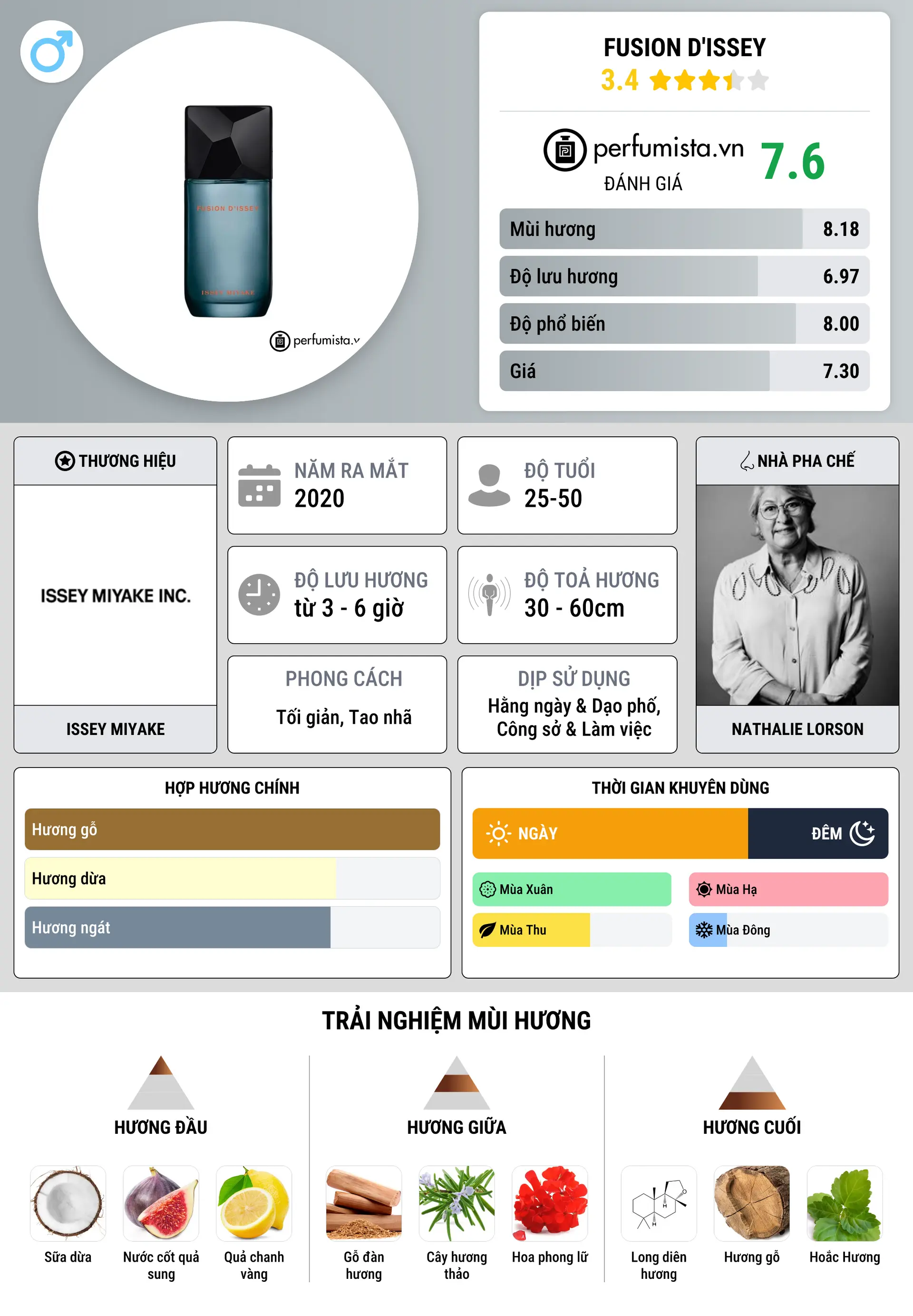 Thông tin chi tiết Fusion d'Issey
