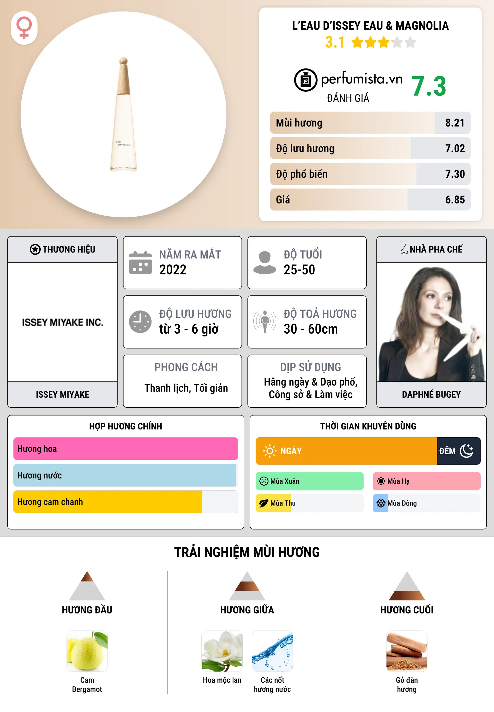 Thông tin chi tiết L’Eau d’Issey Eau & Magnolia