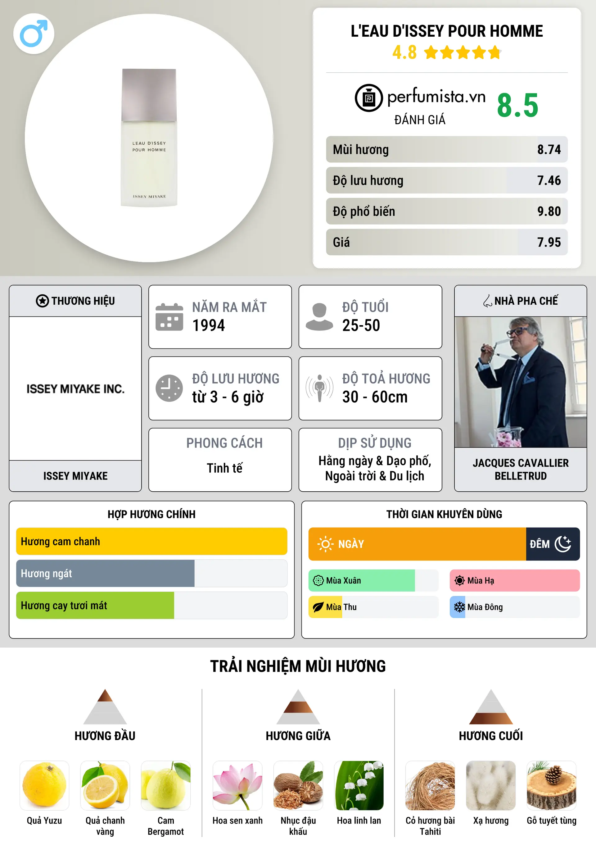 Thông tin chi tiết L'Eau d'Issey Pour Homme