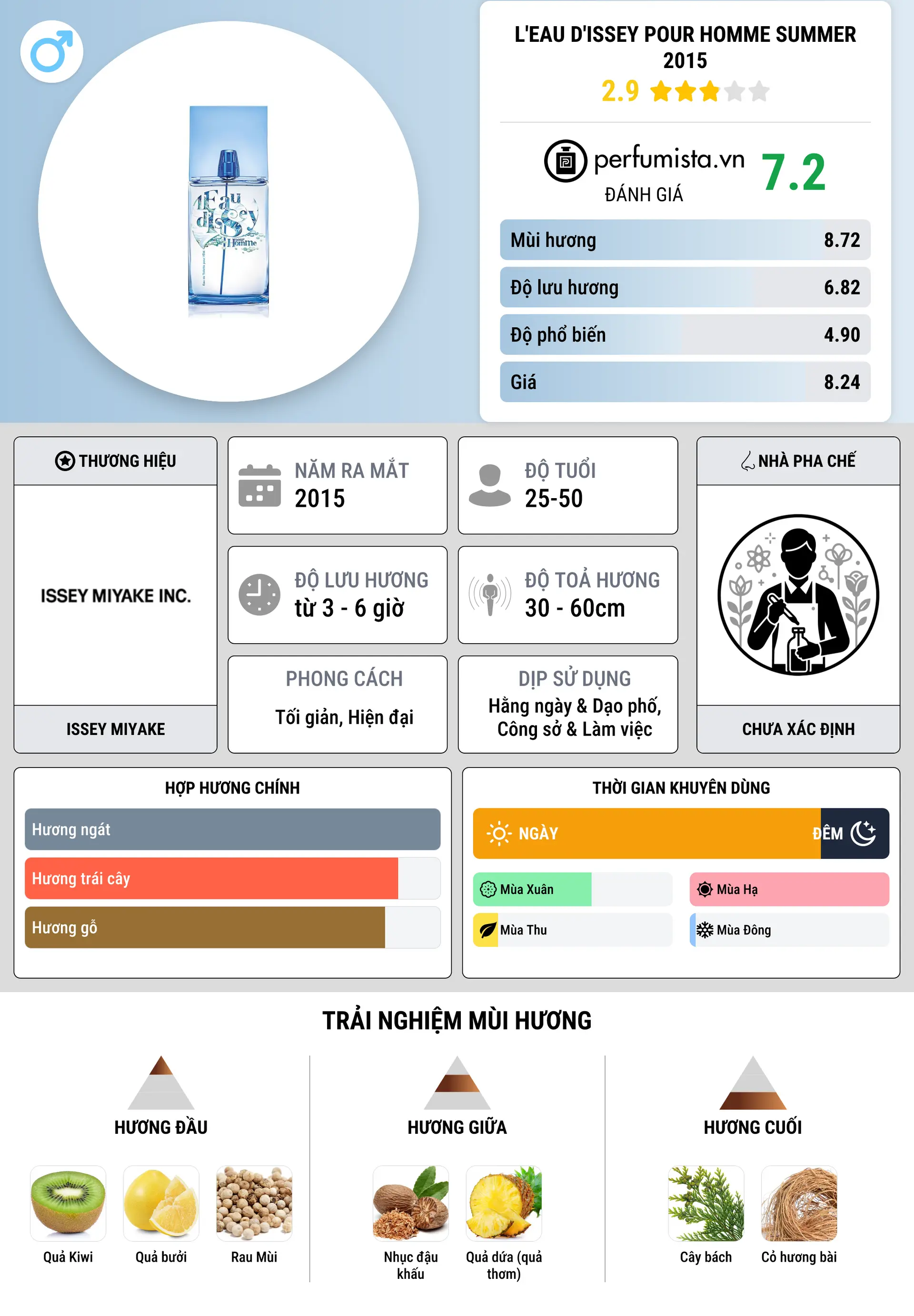 Thông tin chi tiết L'Eau d'Issey Pour Homme Summer 2015