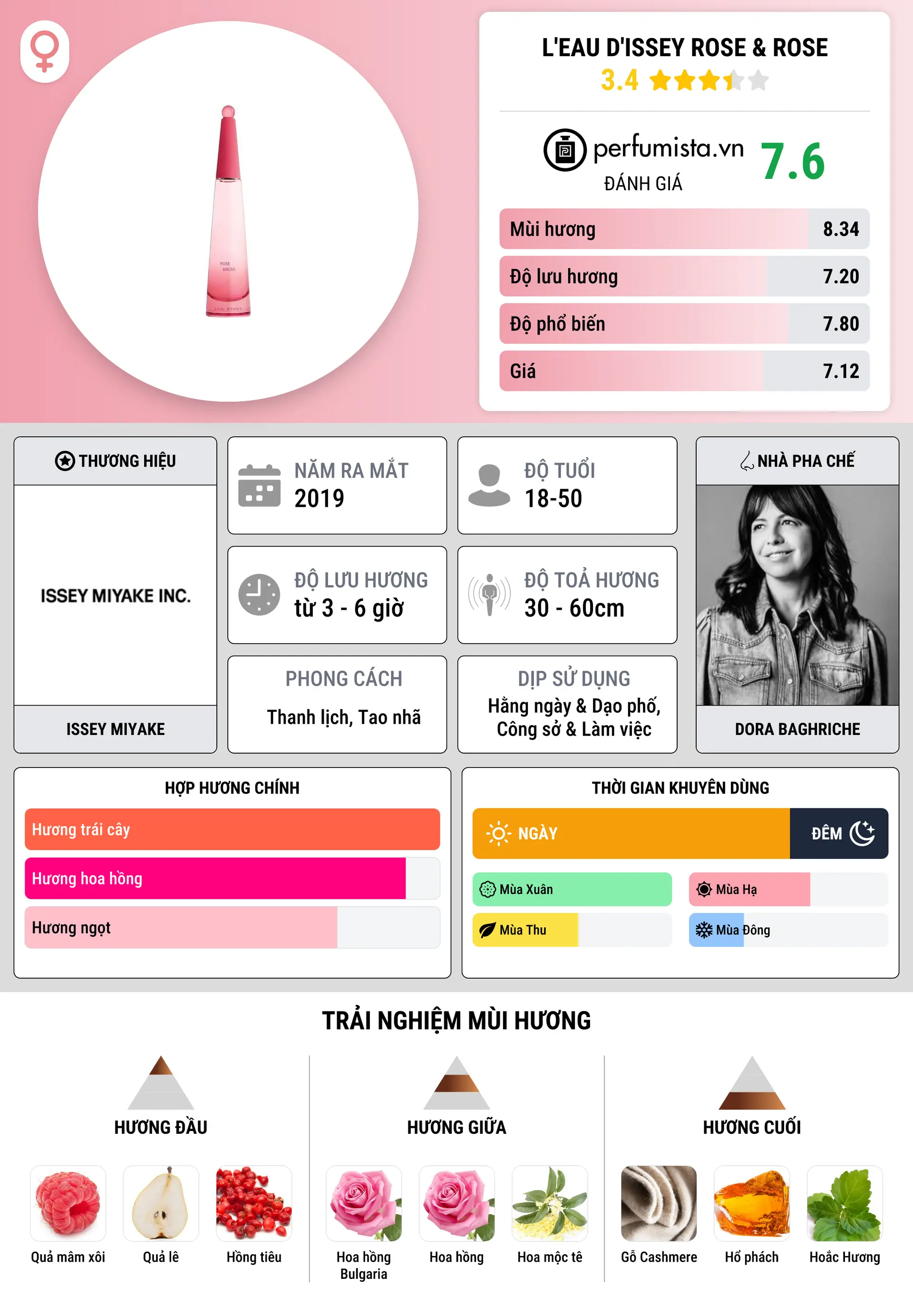 Thông tin chi tiết L'Eau d'Issey Rose & Rose