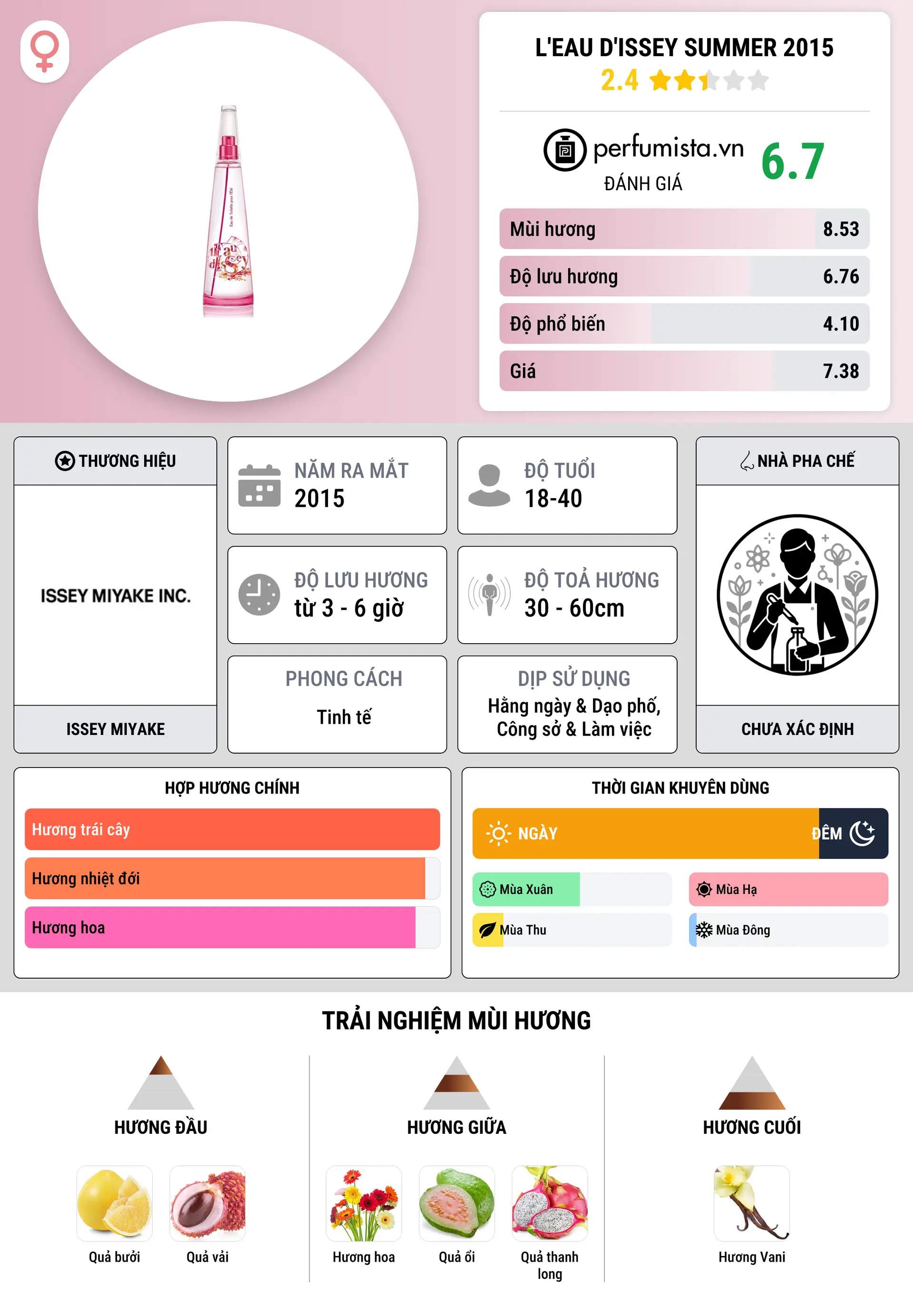 Thông tin chi tiết L'Eau d'Issey Summer 2015