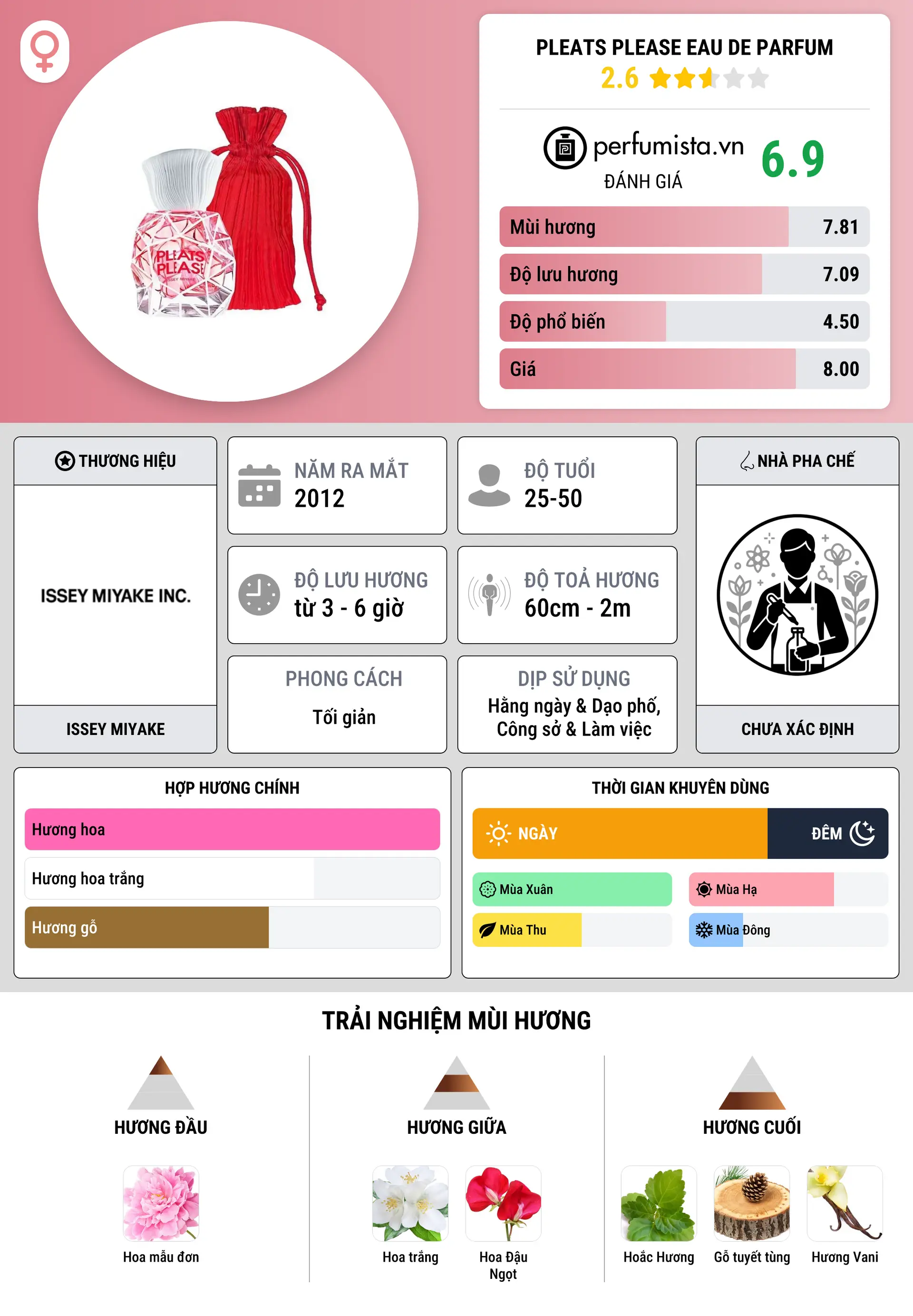 Thông tin chi tiết Pleats Please Eau de Parfum