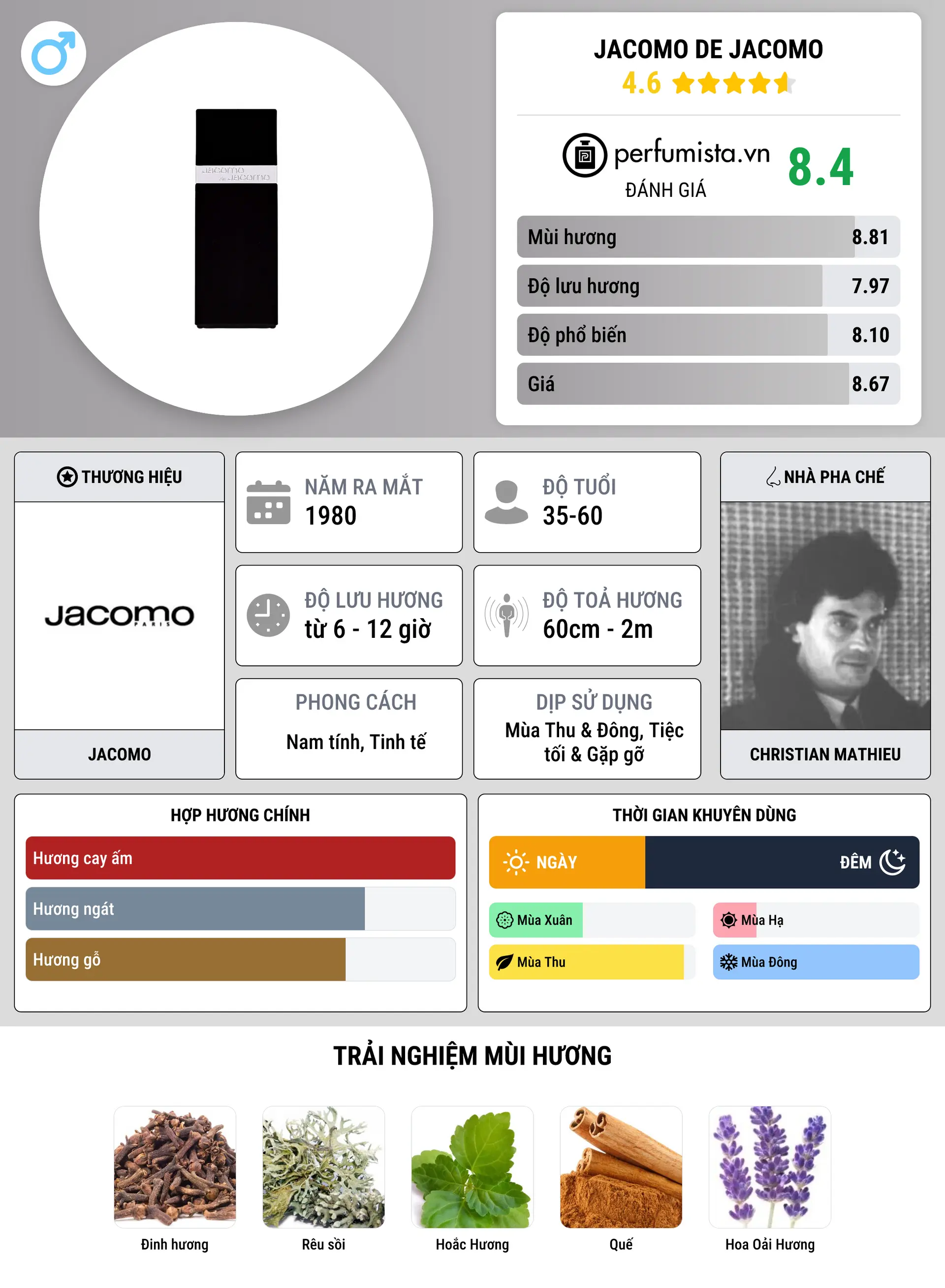 Thông tin chi tiết Jacomo de Jacomo