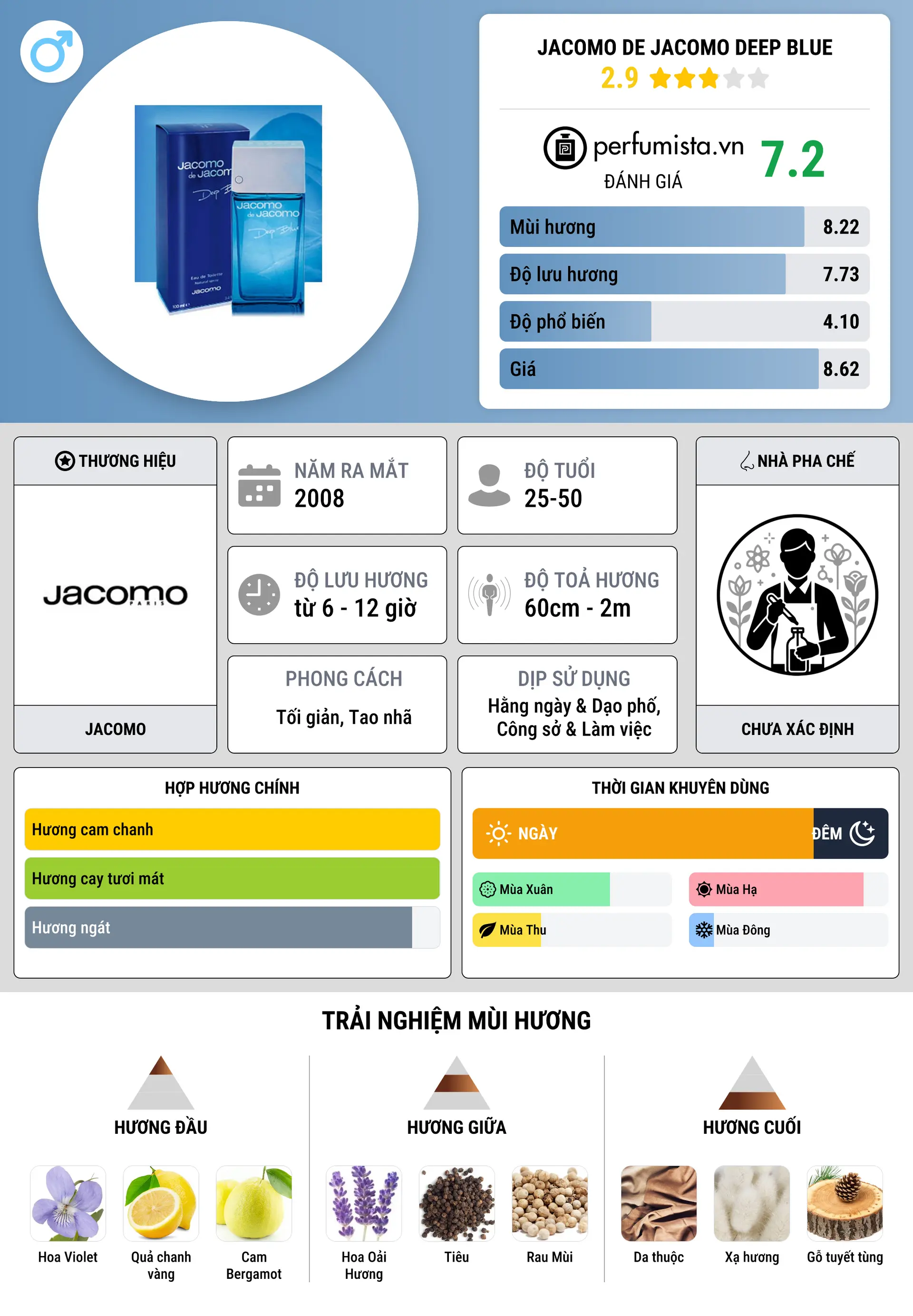 Thông tin chi tiết Jacomo de Jacomo Deep Blue