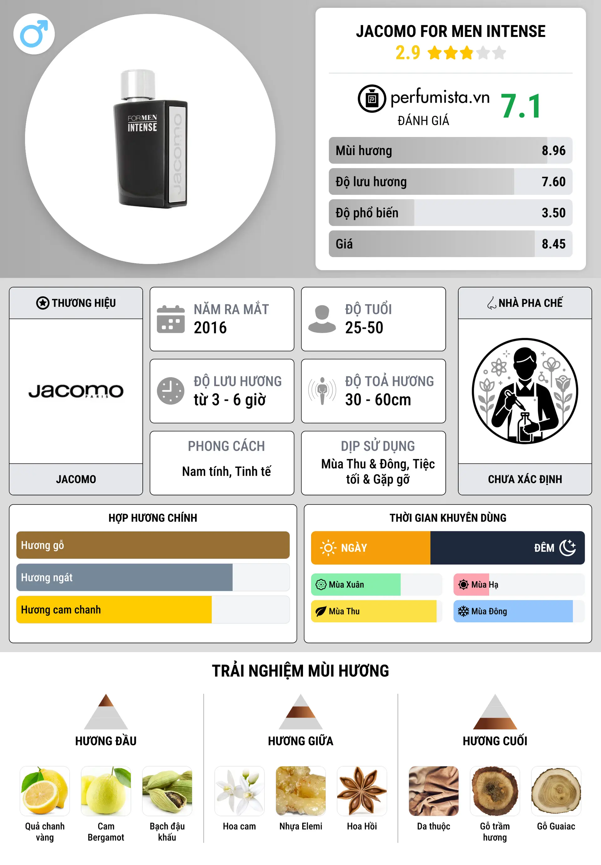 Thông tin chi tiết Jacomo for Men Intense