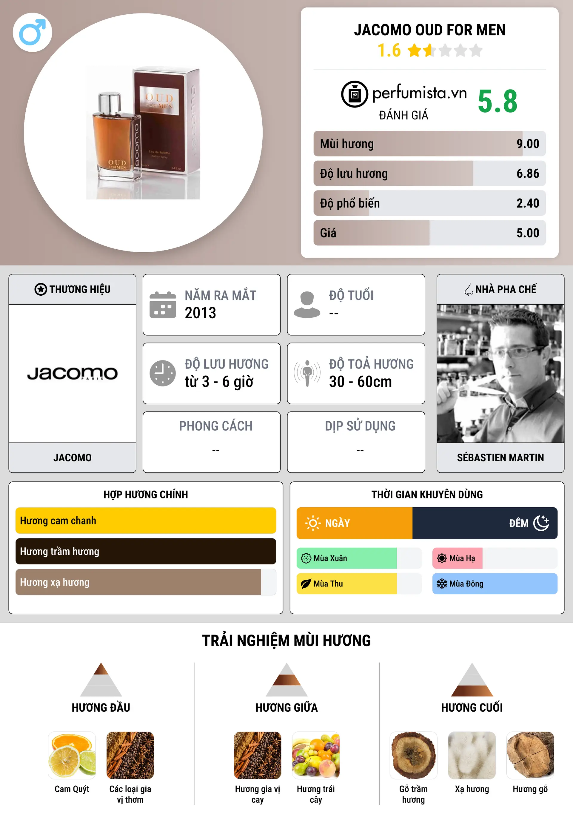 Thông tin chi tiết Jacomo Oud for Men