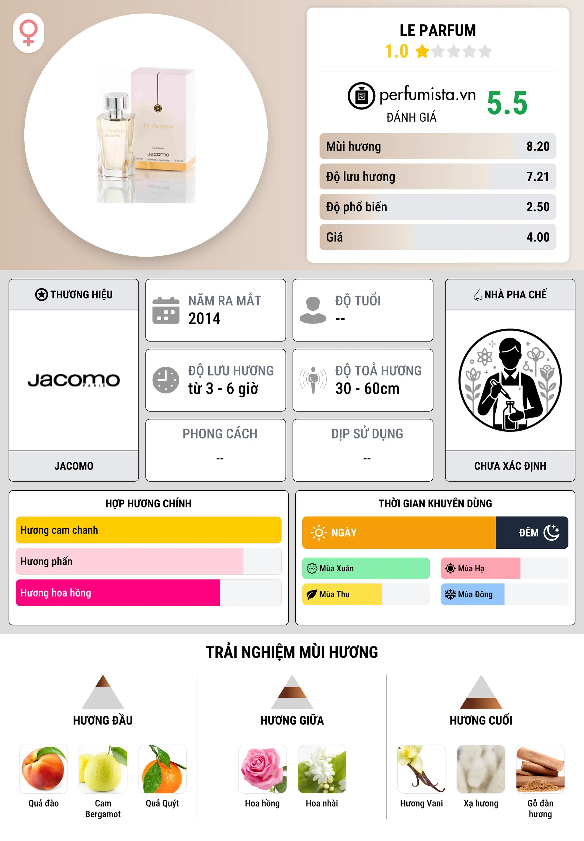 Thông tin chi tiết Le Parfum
