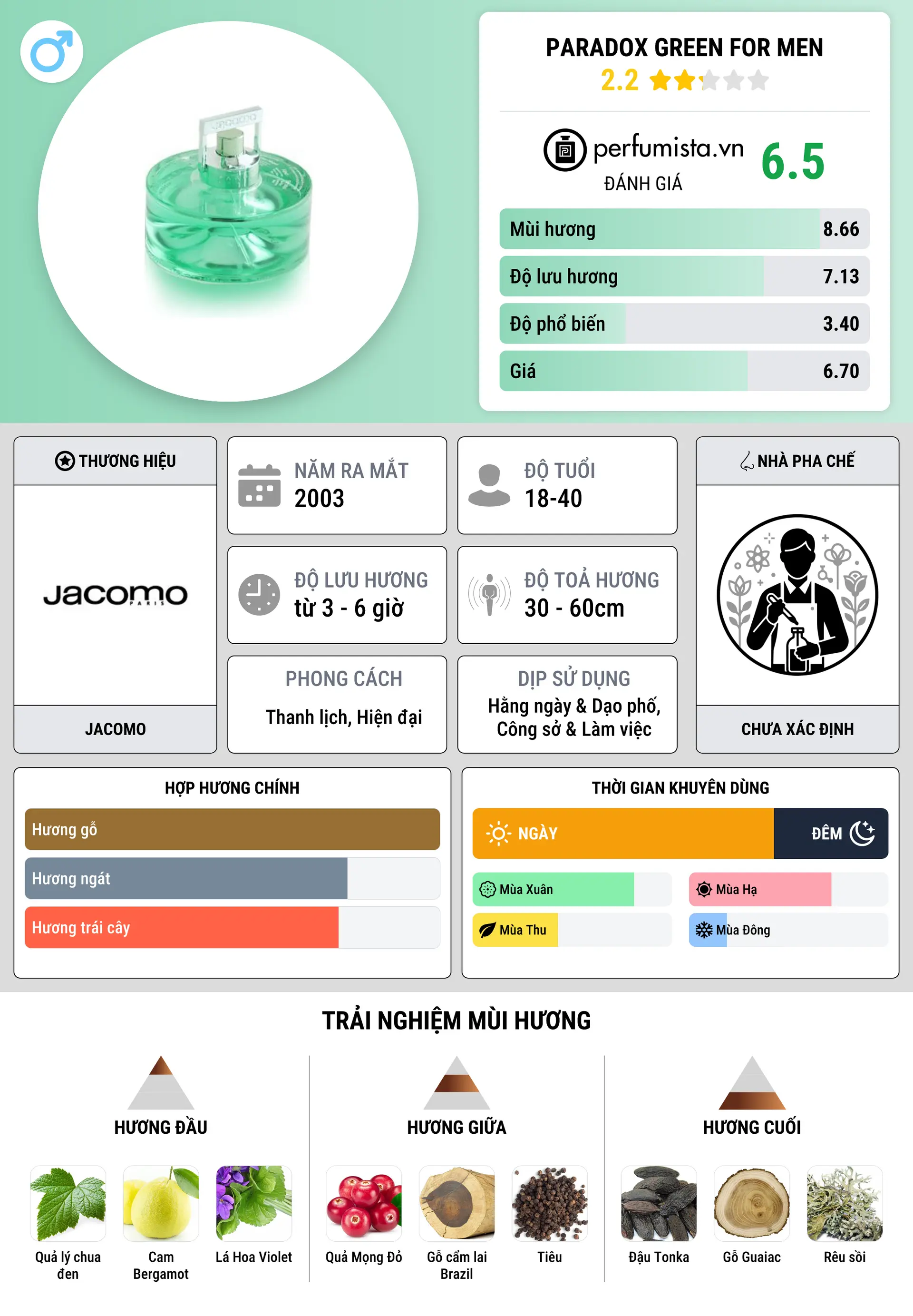 Thông tin chi tiết Paradox Green for Men