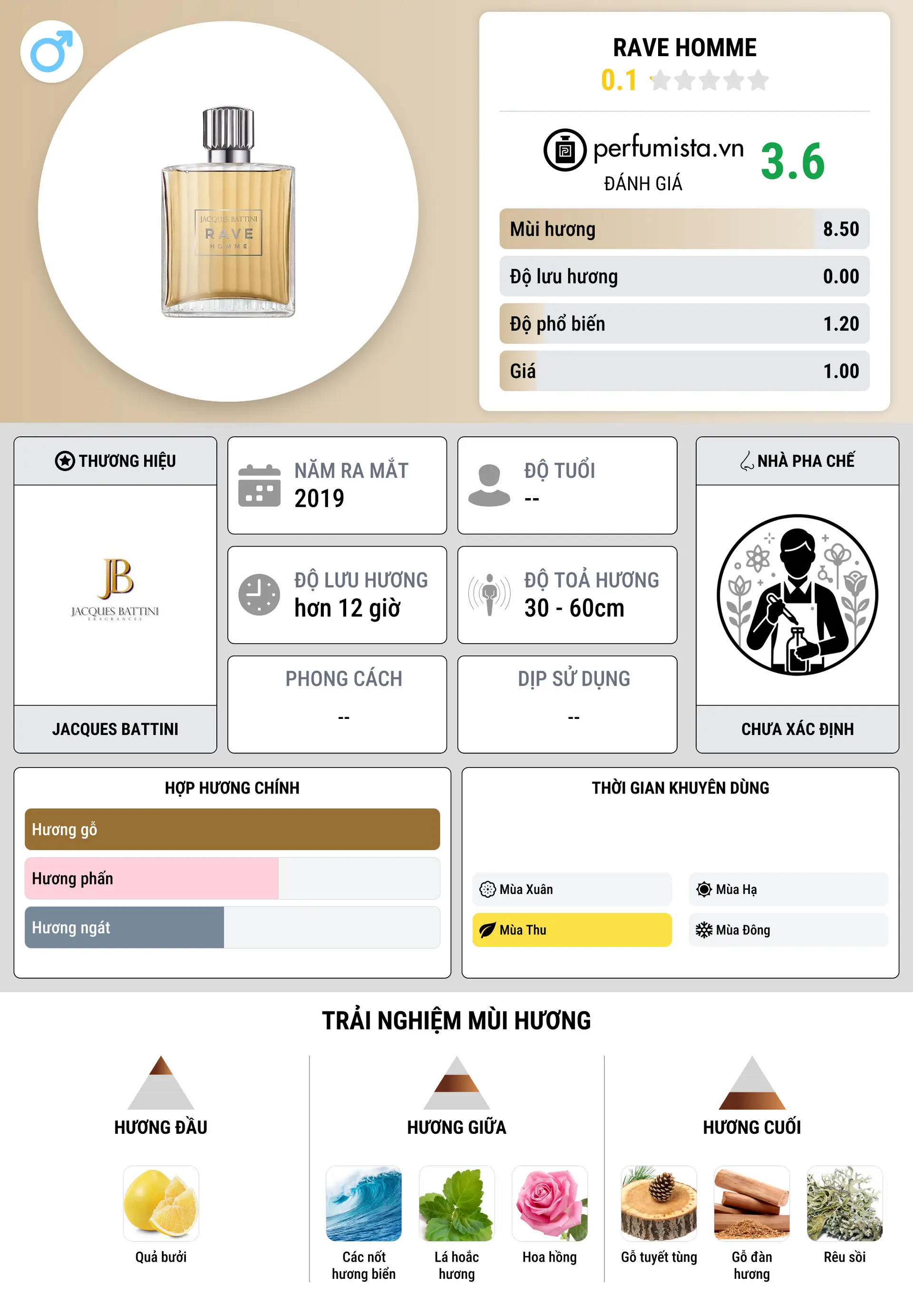 Thông tin chi tiết Rave Homme