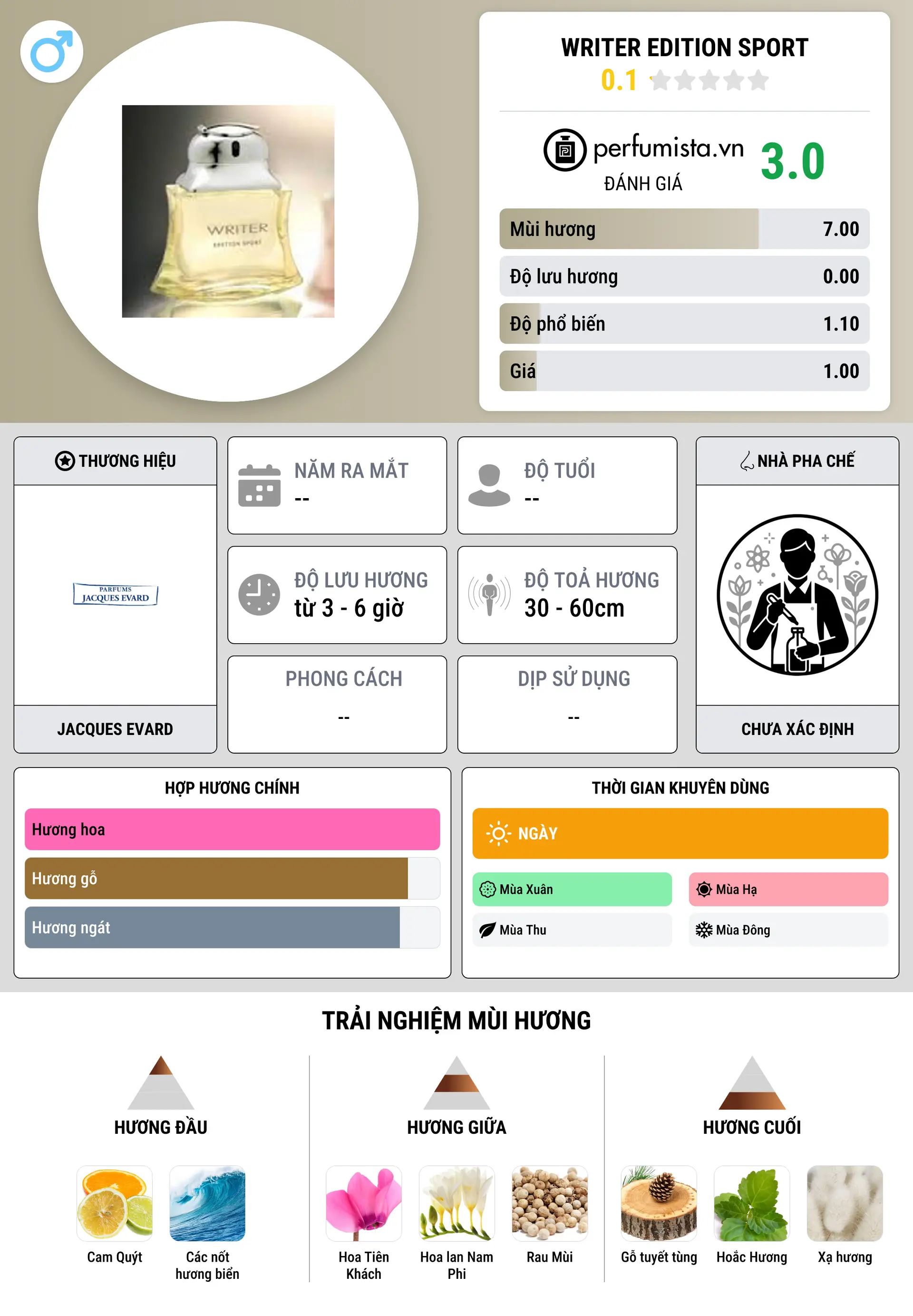 Thông tin chi tiết Writer Edition Sport