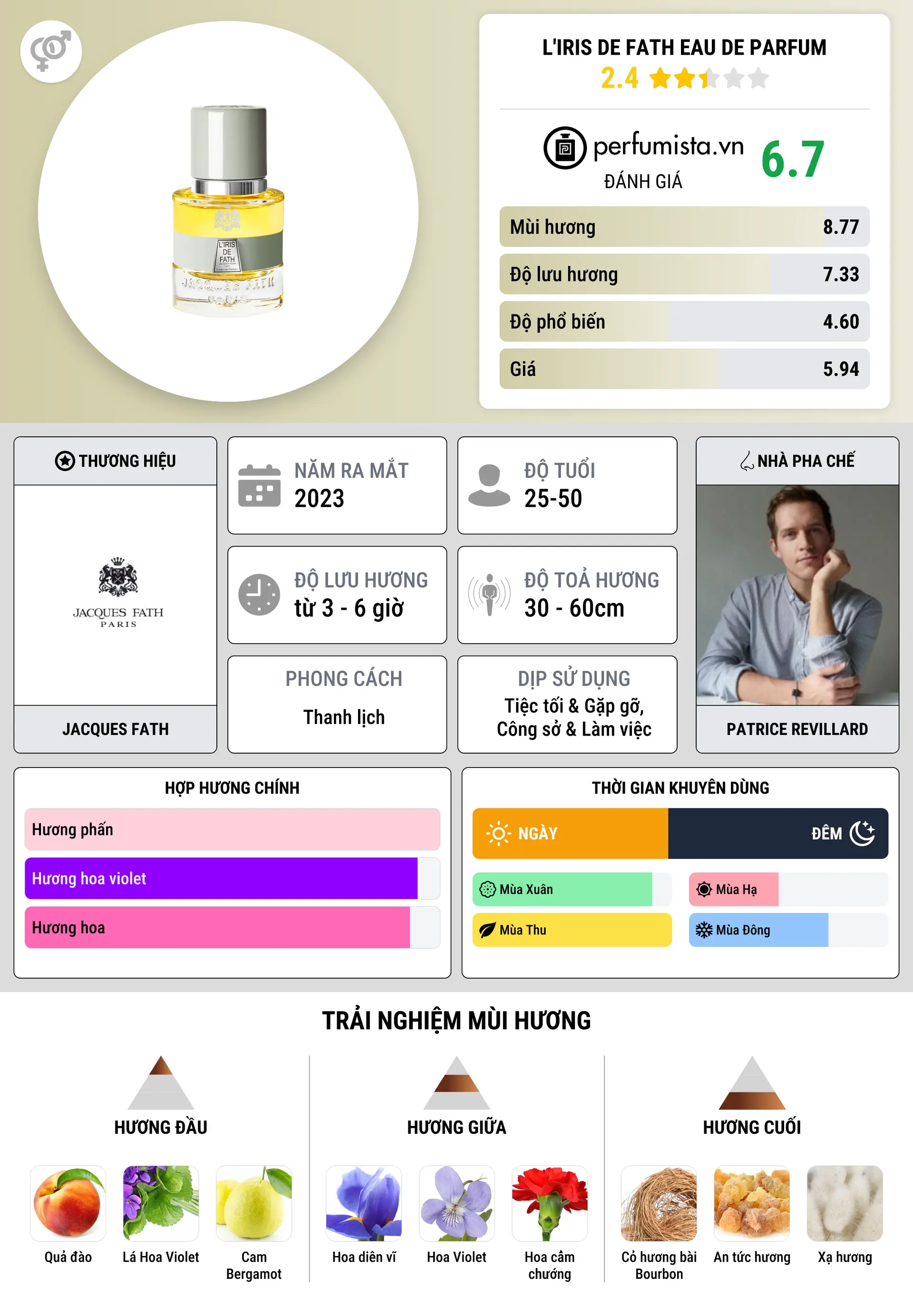 Thông tin chi tiết L'Iris de Fath Eau de Parfum