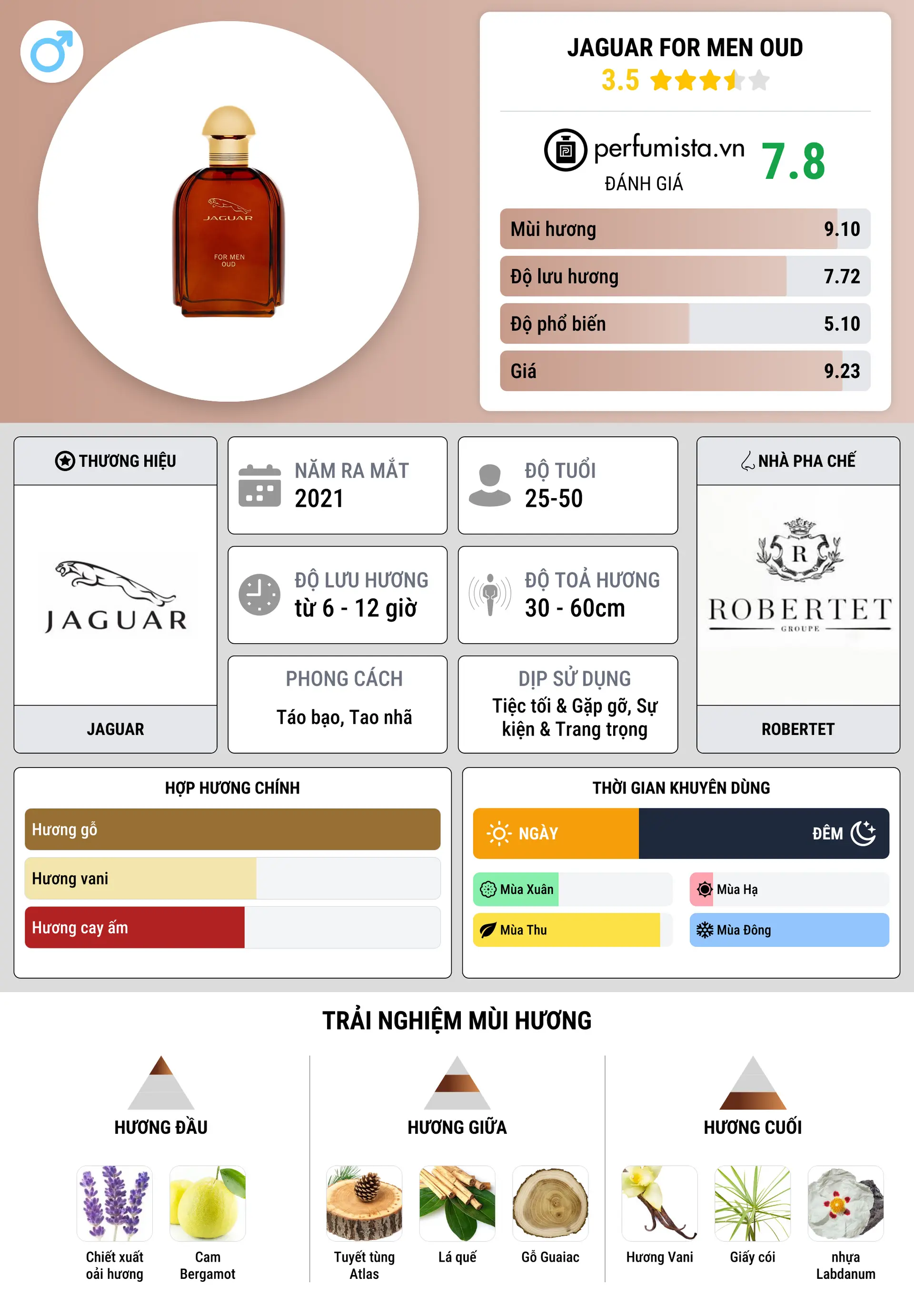 Thông tin chi tiết Jaguar For Men Oud