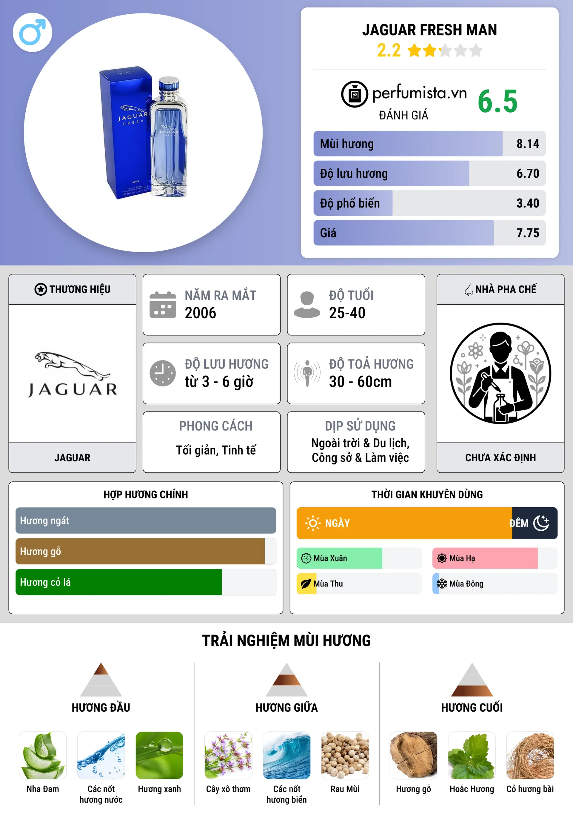 Thông tin chi tiết Jaguar Fresh Man