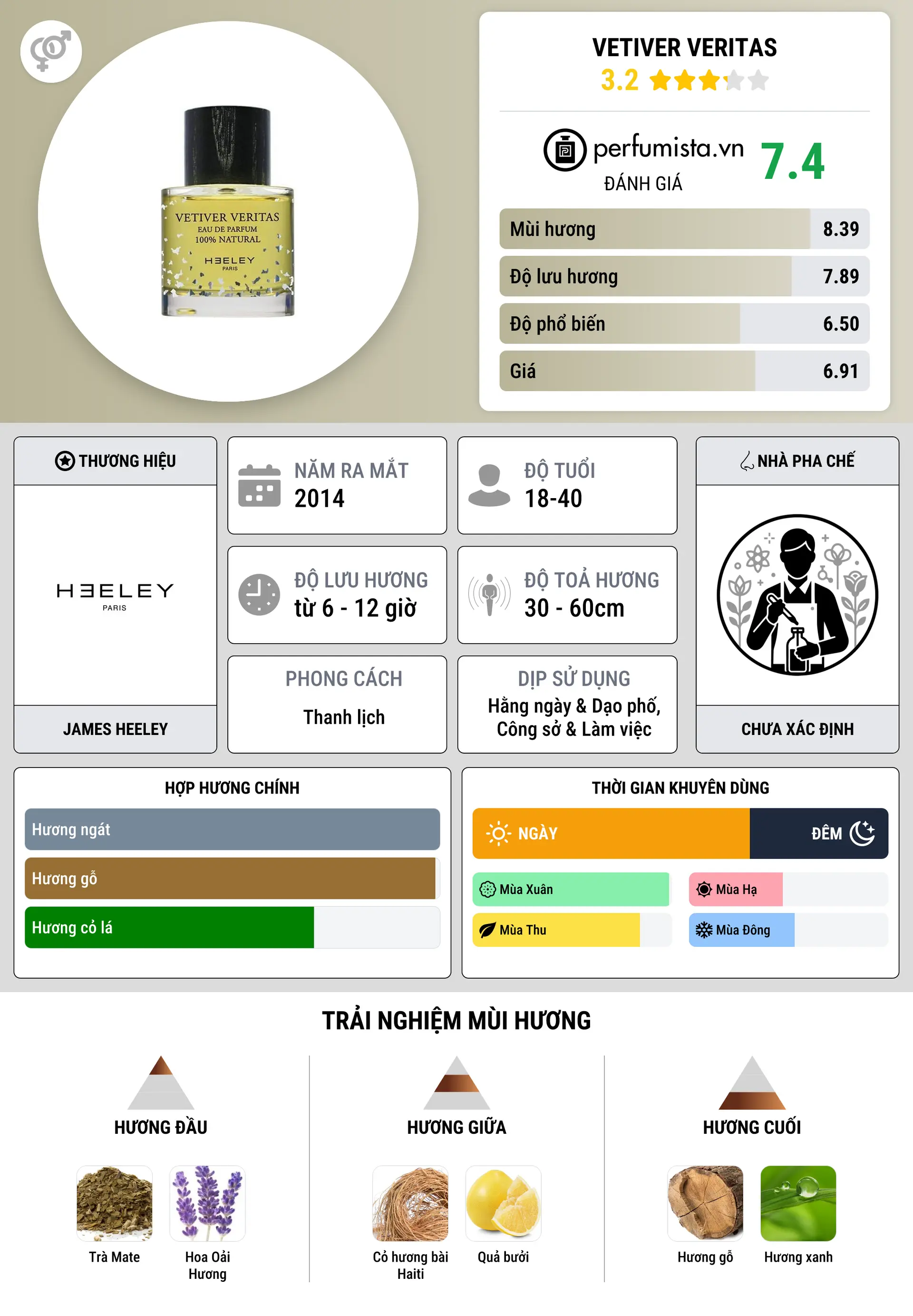 Thông tin chi tiết Vetiver Veritas