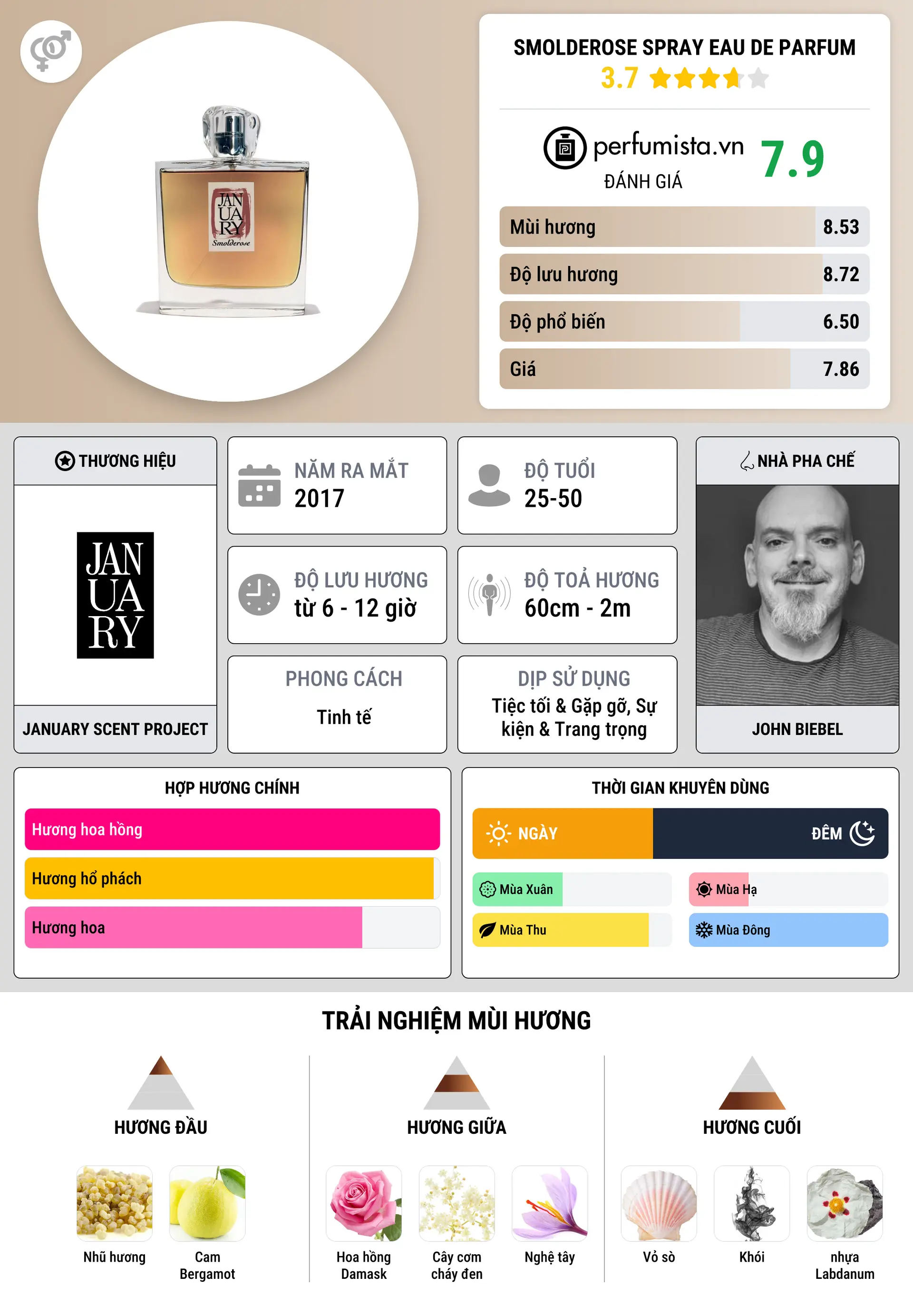 Thông tin chi tiết Smolderose Spray Eau de Parfum