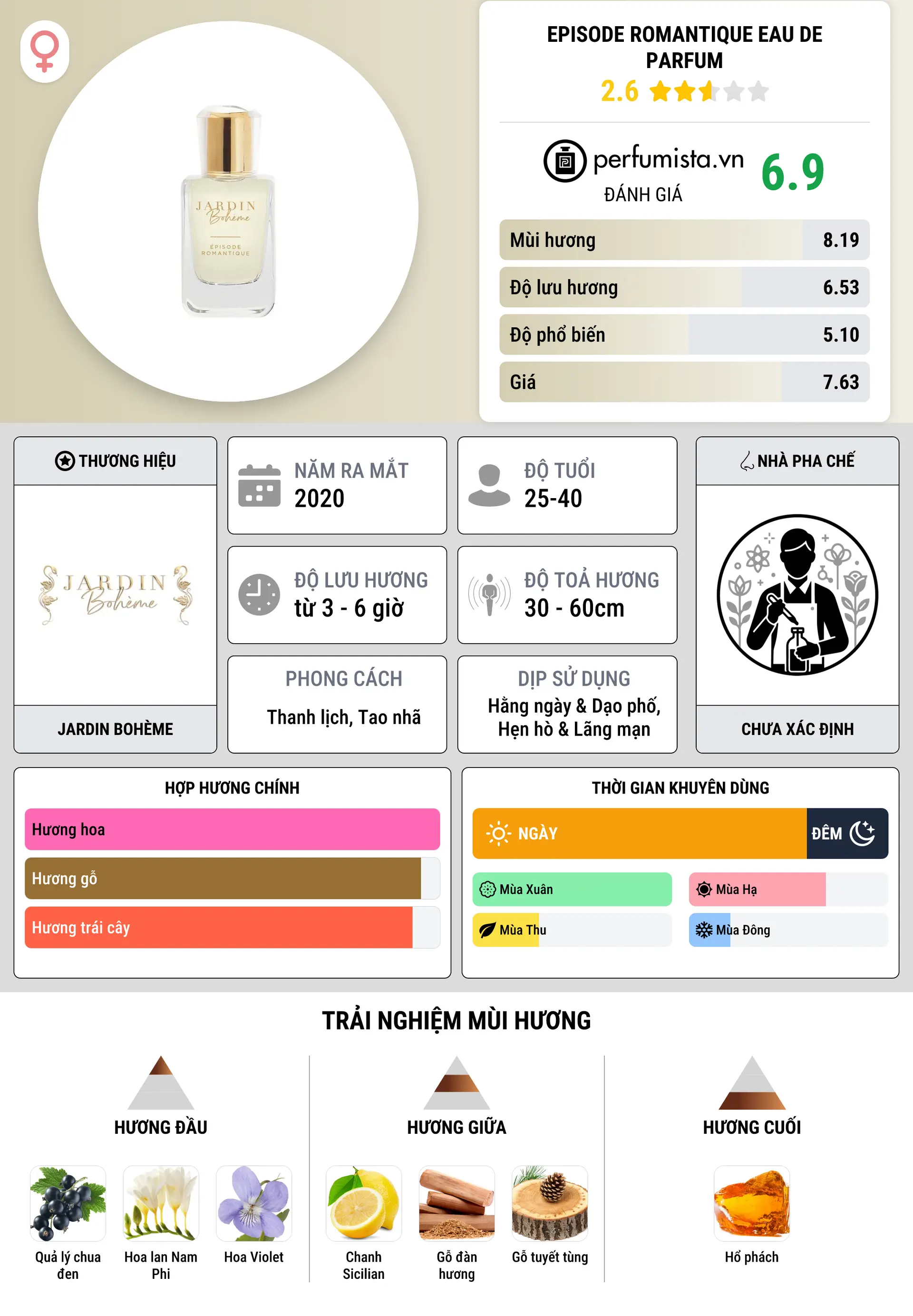 Thông tin chi tiết Episode Romantique Eau de Parfum