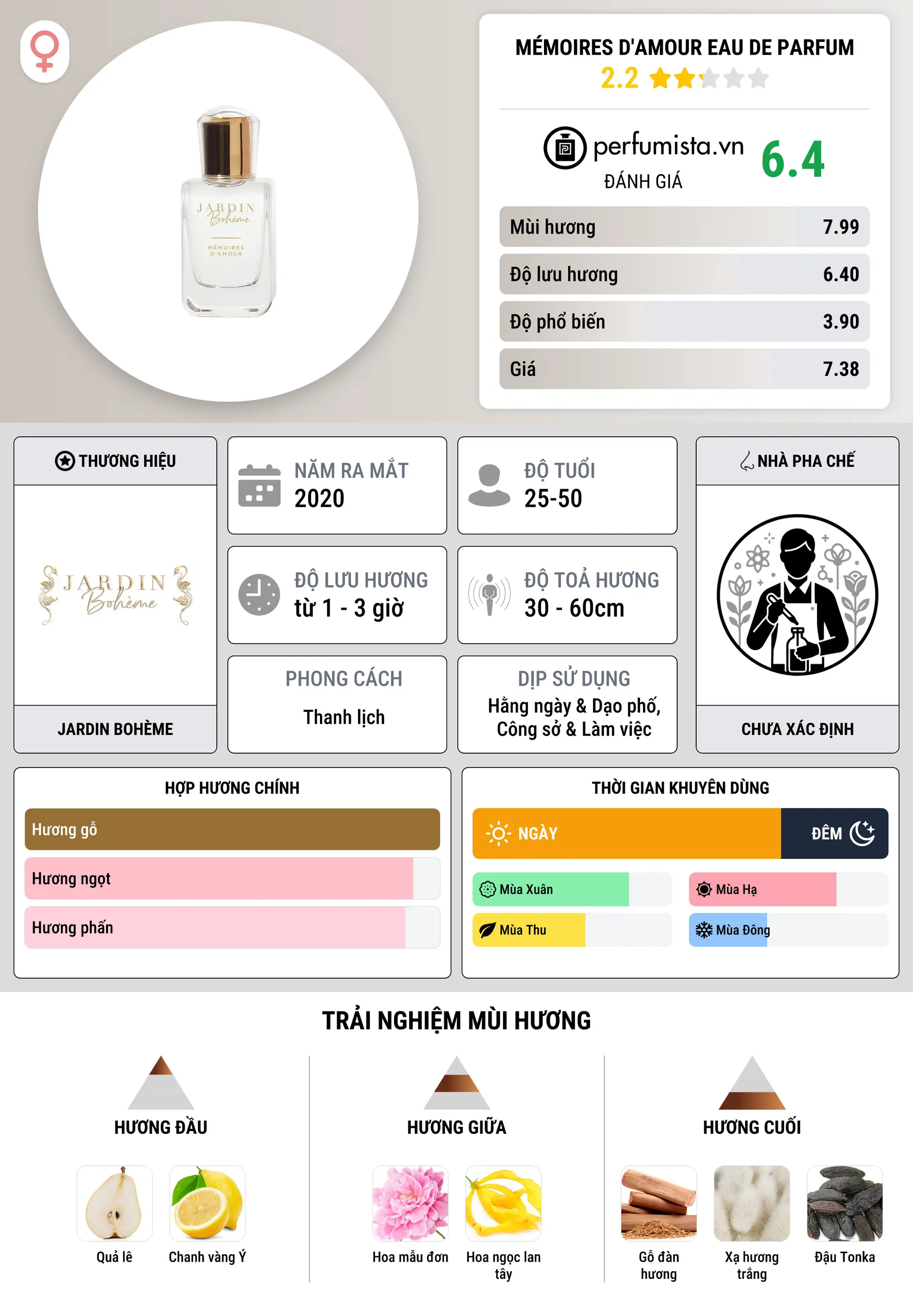 Thông tin chi tiết Mémoires D'Amour Eau de Parfum