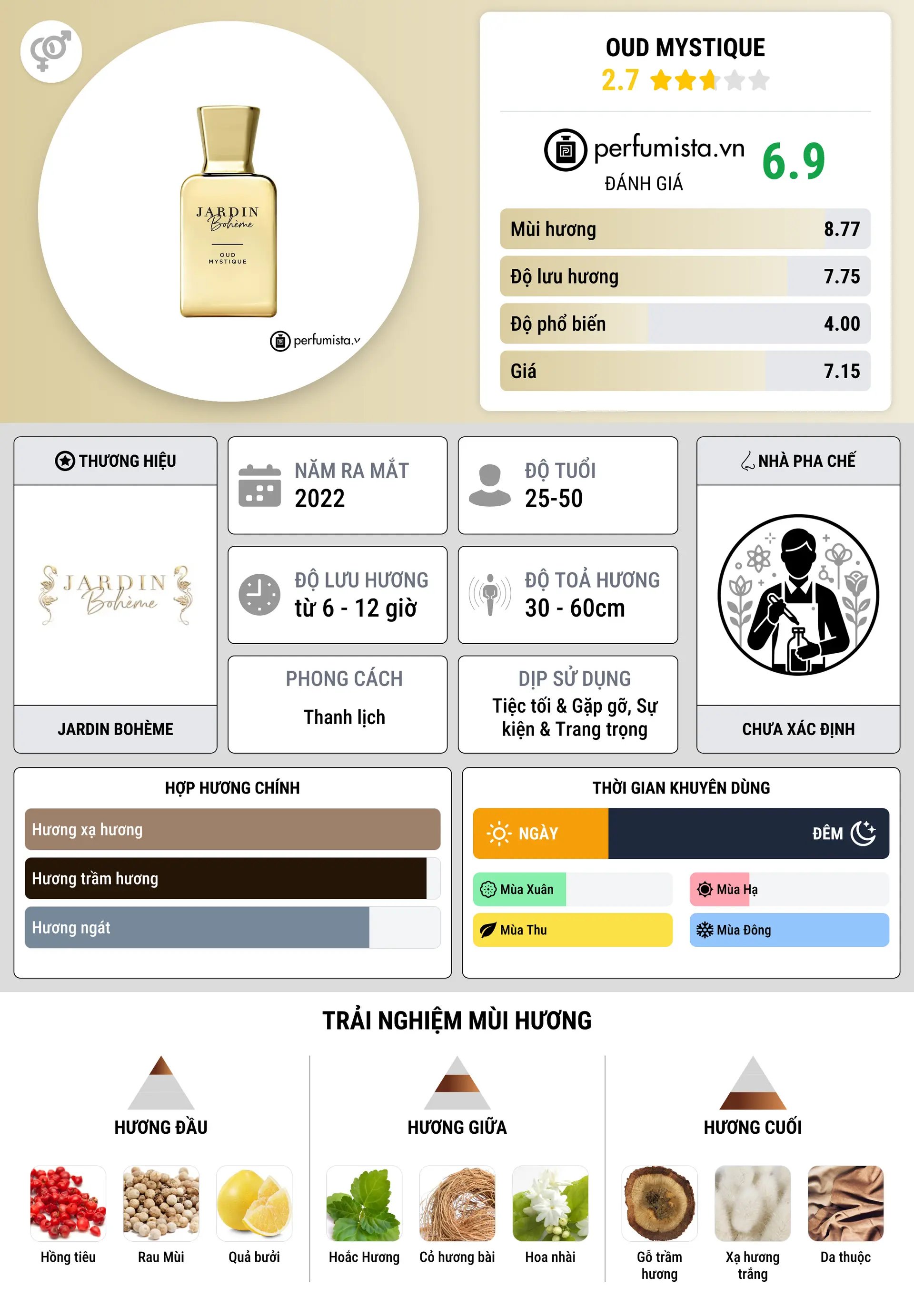 Thông tin chi tiết Oud Mystique