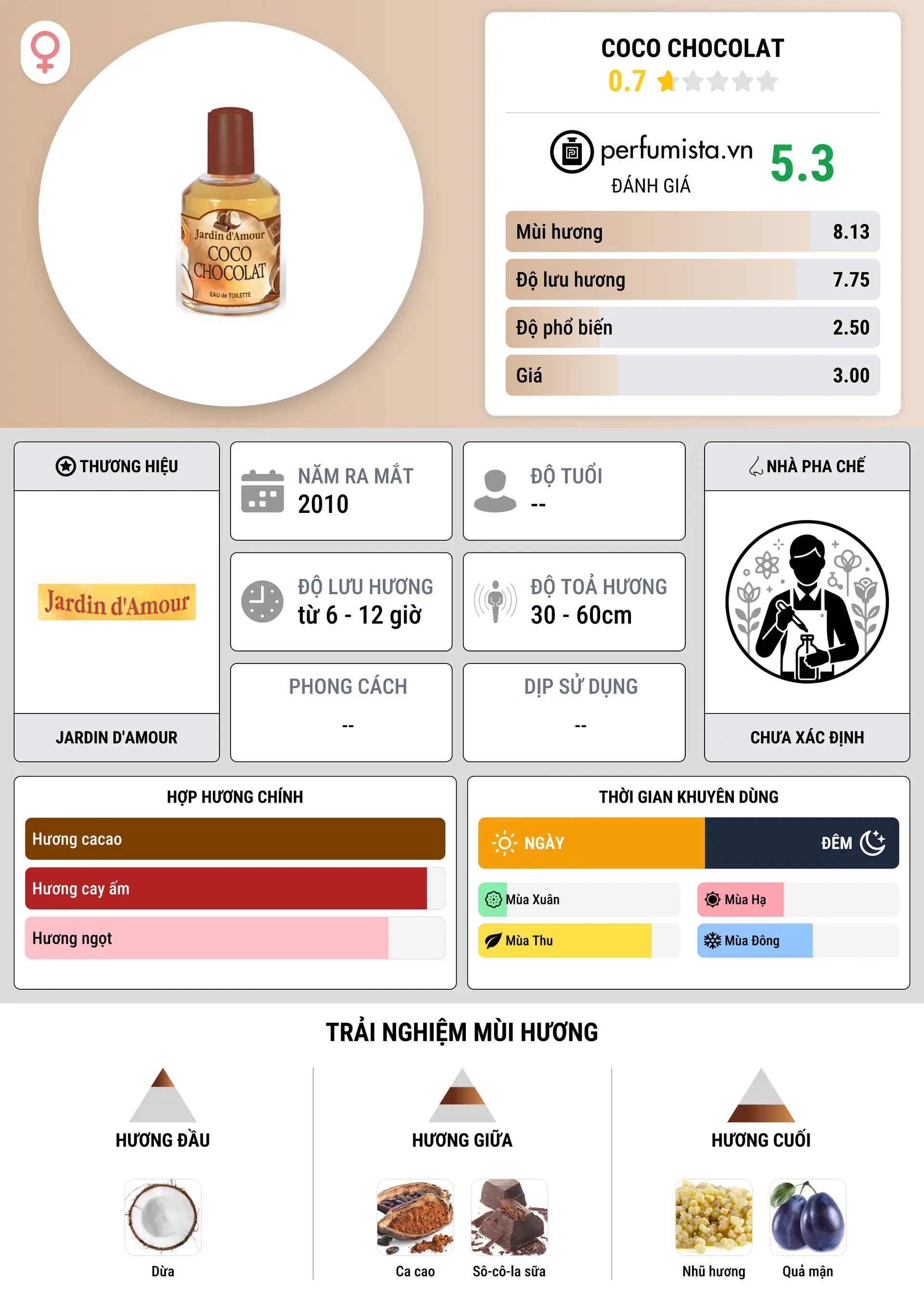 Thông tin chi tiết Coco Chocolat