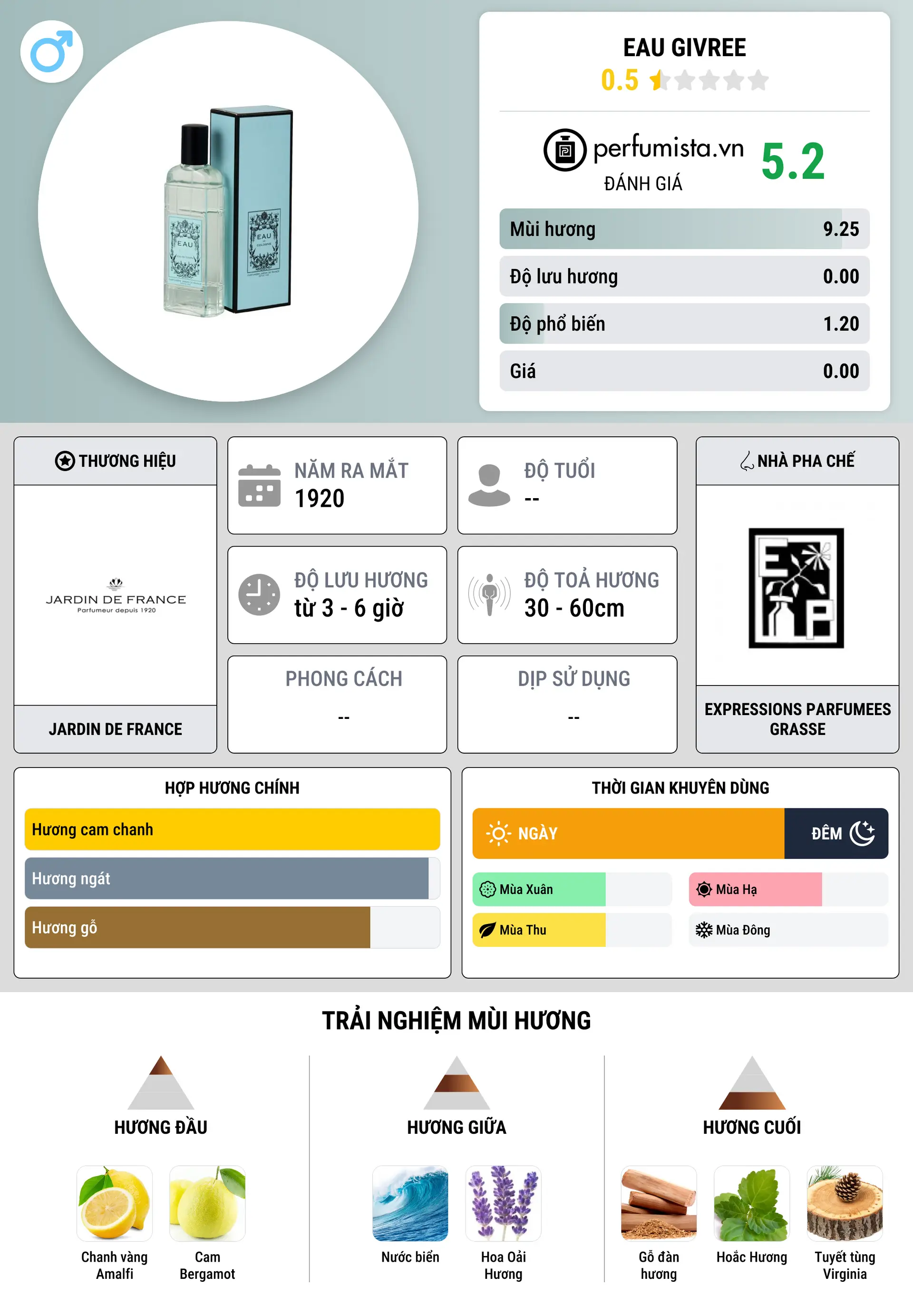 Thông tin chi tiết Eau givree