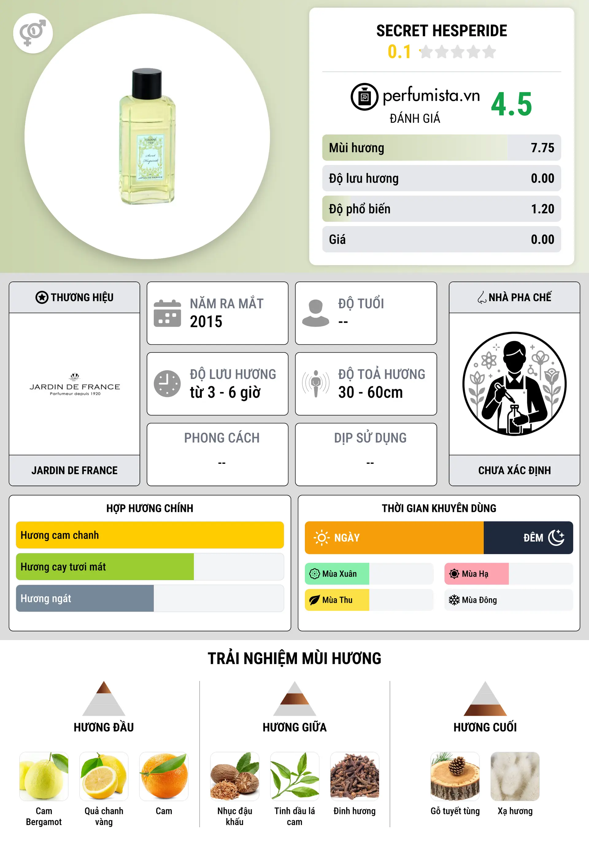 Thông tin chi tiết Secret Hesperide