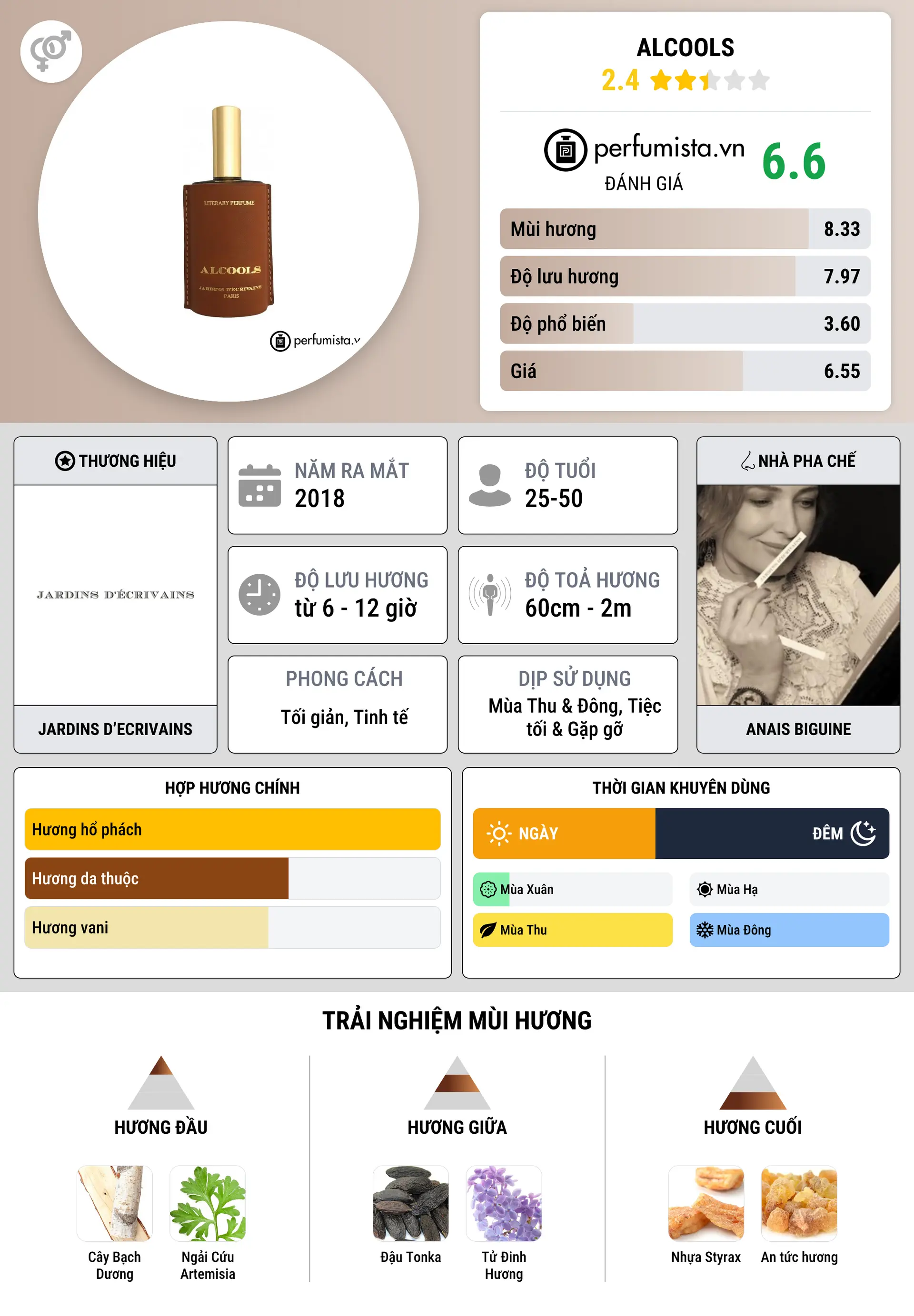 Thông tin chi tiết Alcools