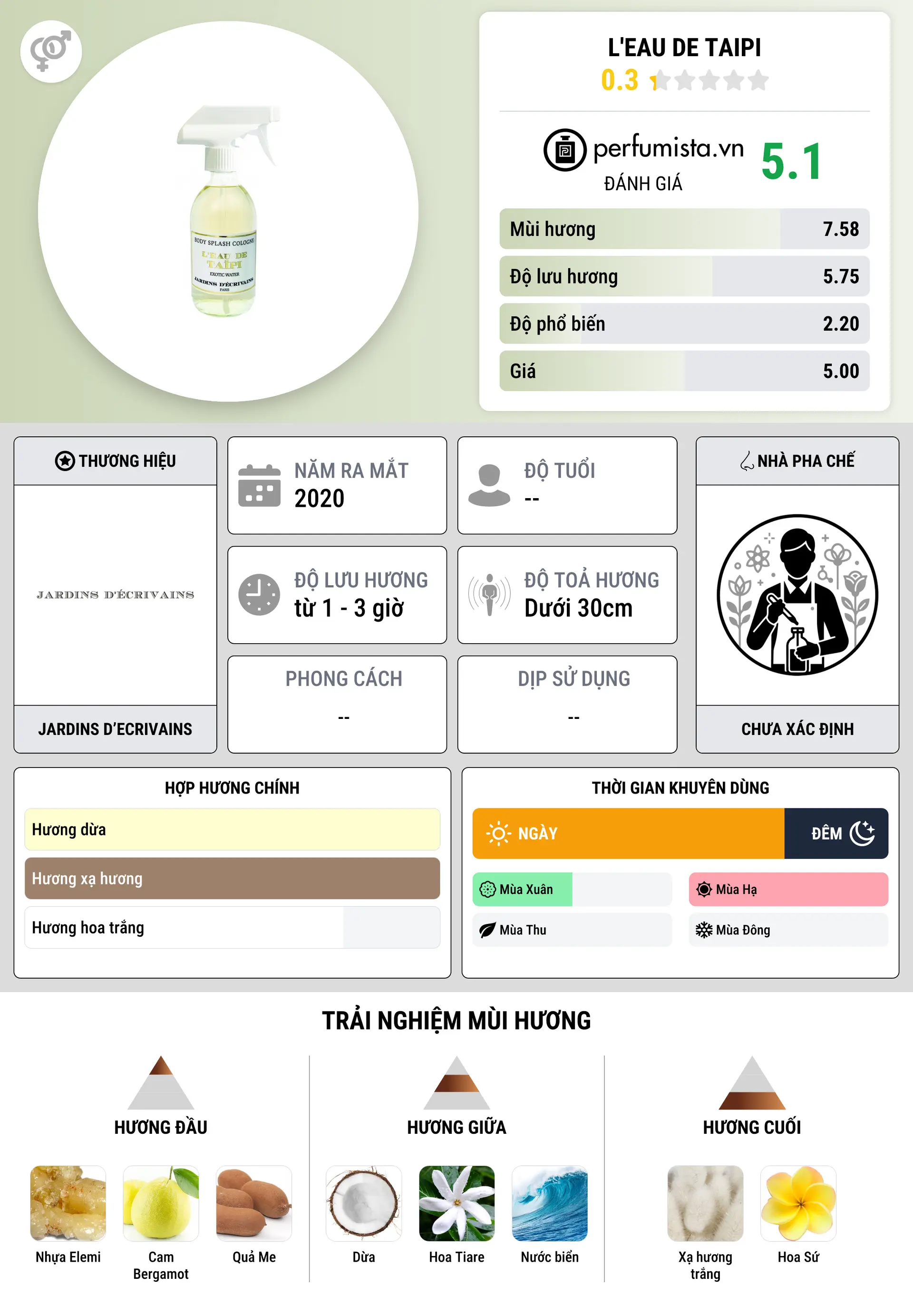 Thông tin chi tiết L'Eau de Taipi