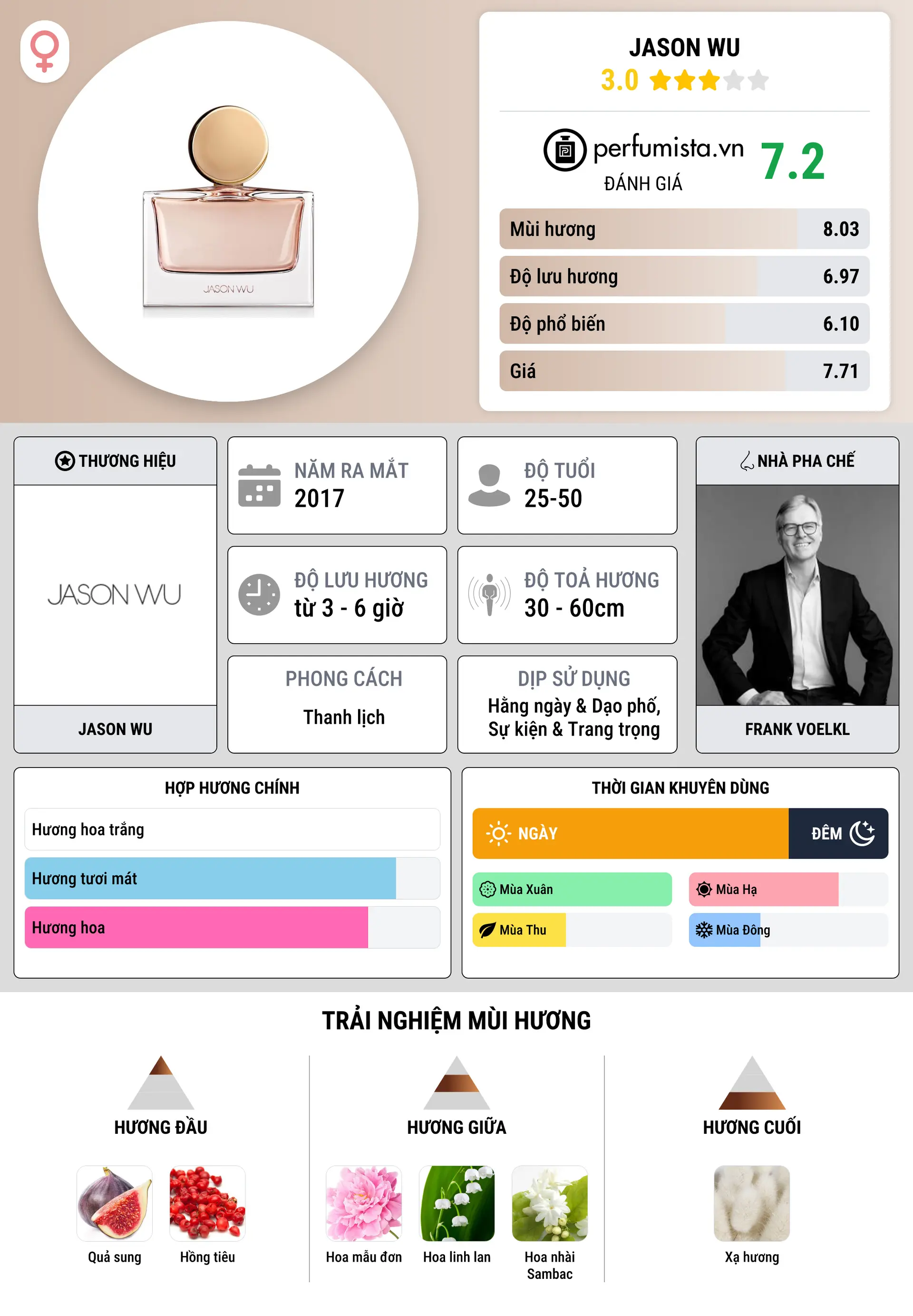 Thông tin chi tiết Jason Wu