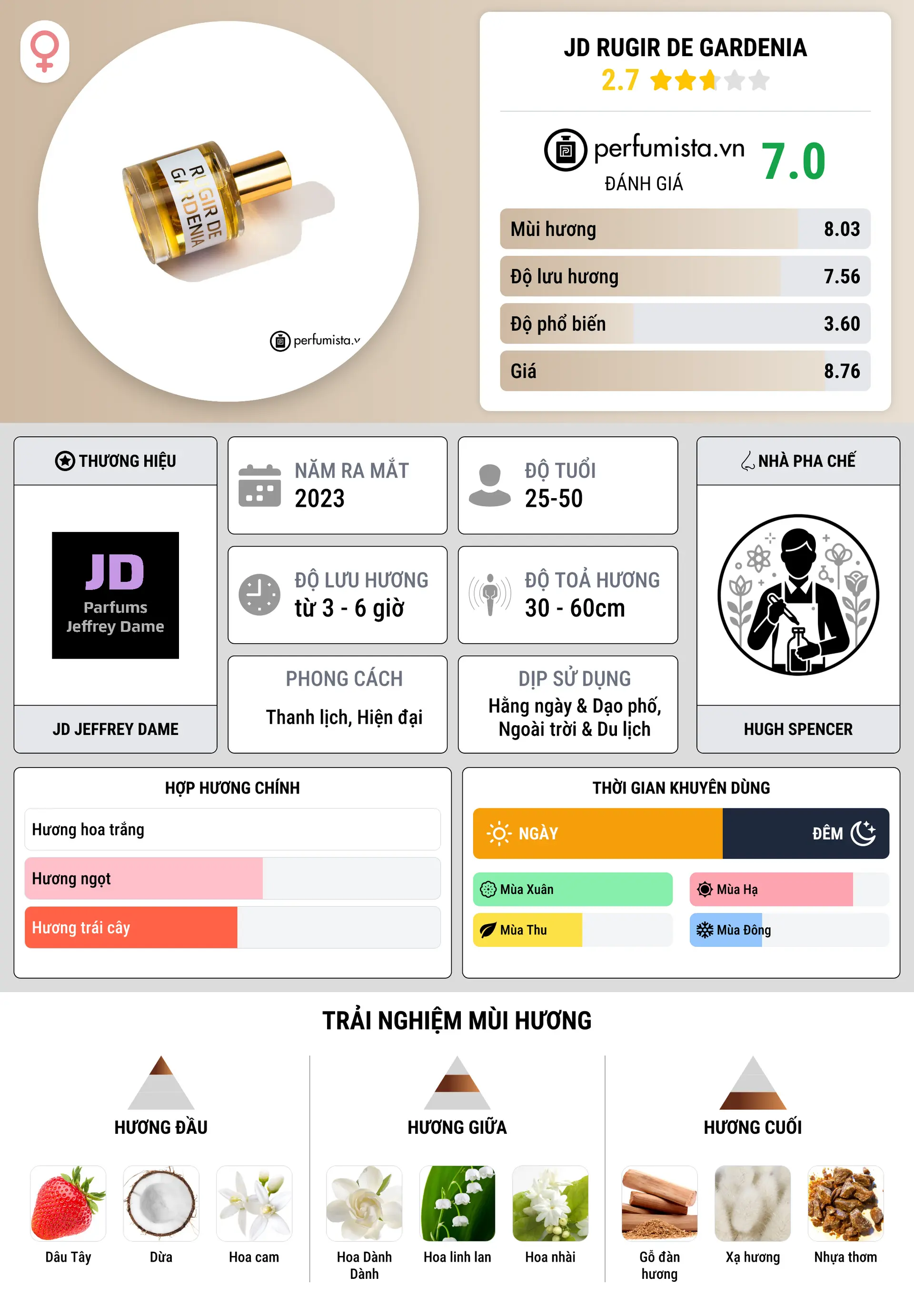 Thông tin chi tiết JD Rugir de Gardenia