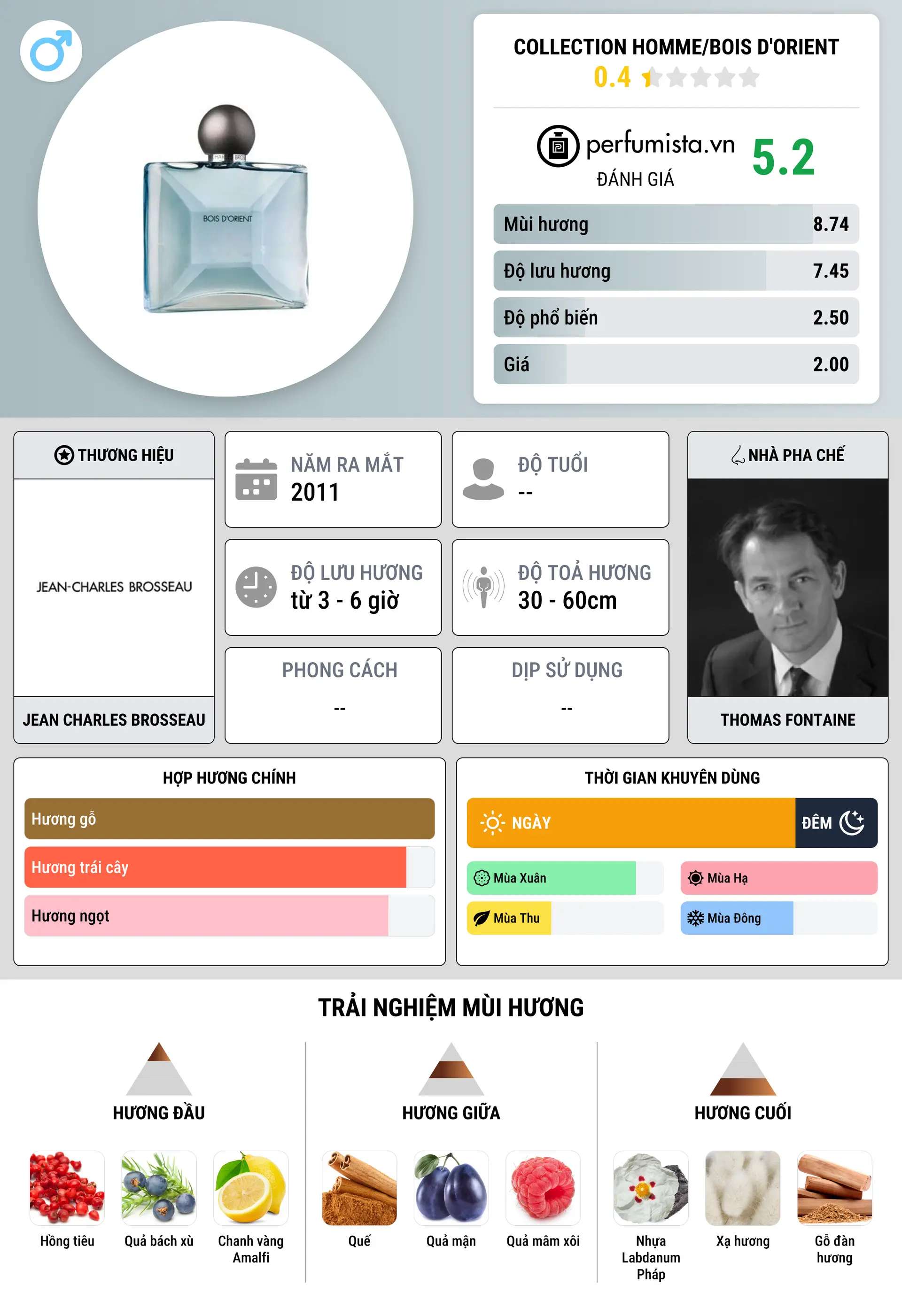 Thông tin chi tiết Collection Homme/Bois D'Orient