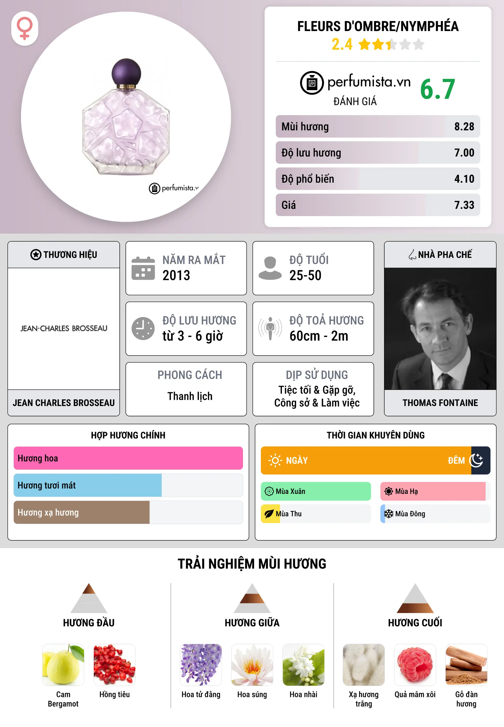Thông tin chi tiết Fleurs d'Ombre/Nymphéa
