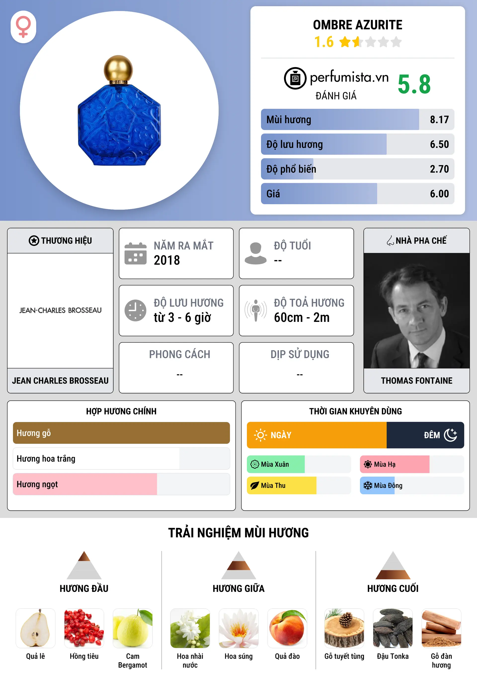 Thông tin chi tiết Ombre Azurite