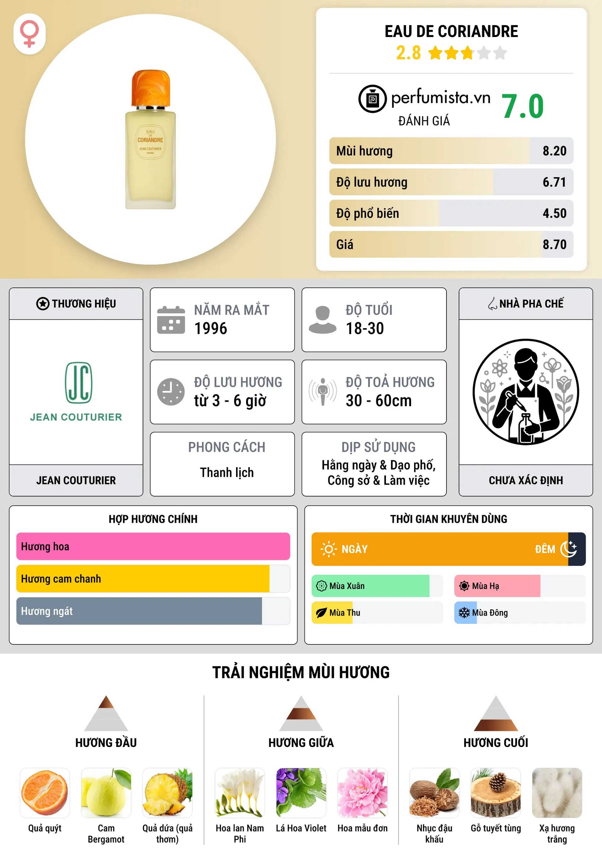 Thông tin chi tiết Eau de Coriandre