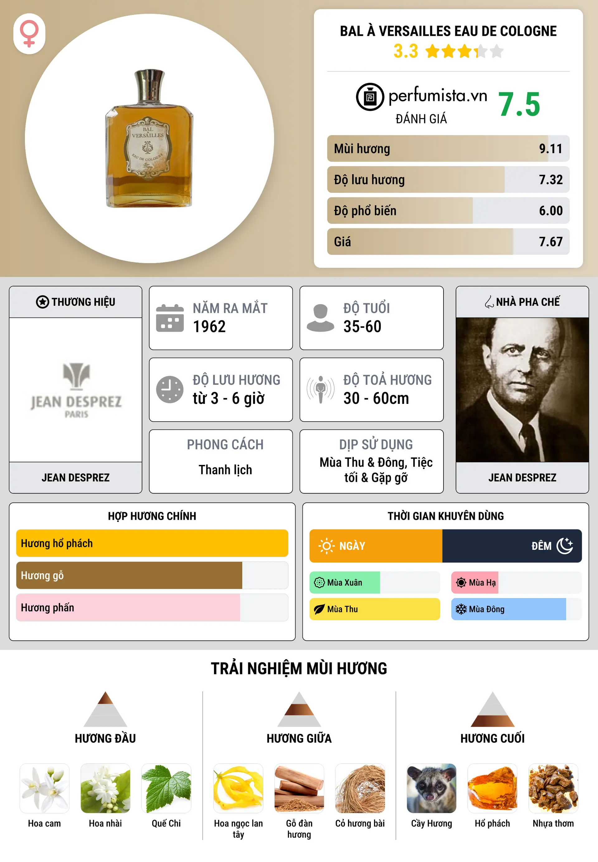 Thông tin chi tiết Bal à Versailles Eau de Cologne