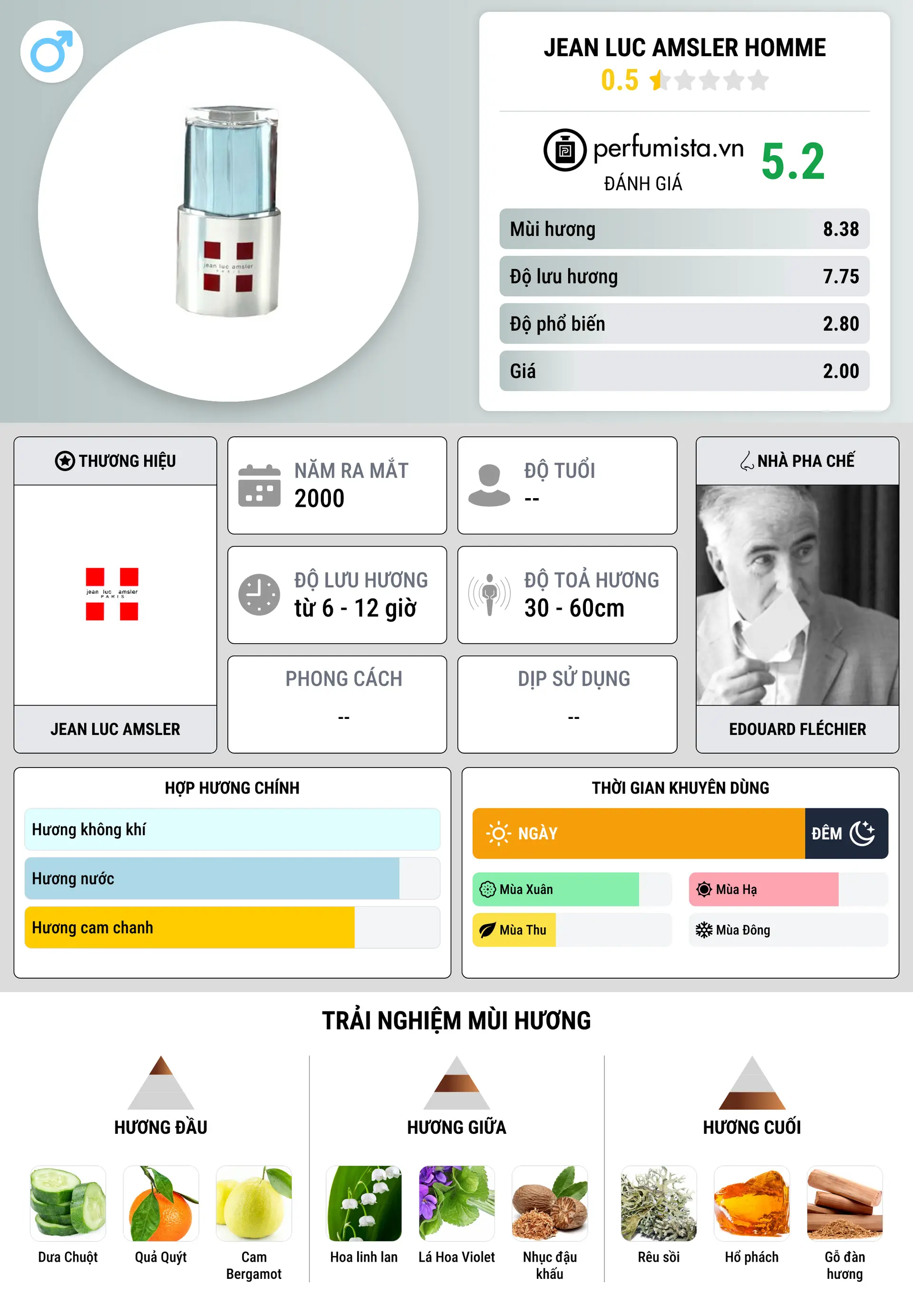 Thông tin chi tiết Jean Luc Amsler Homme