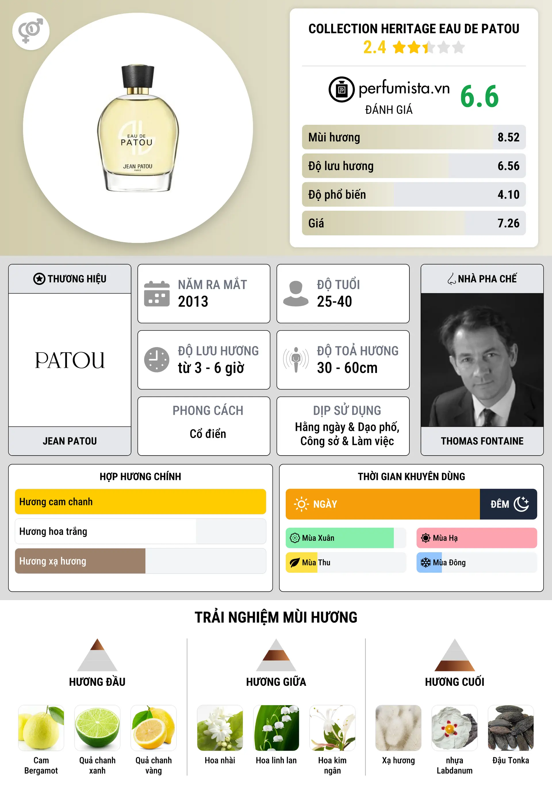 Thông tin chi tiết Collection Heritage Eau de Patou