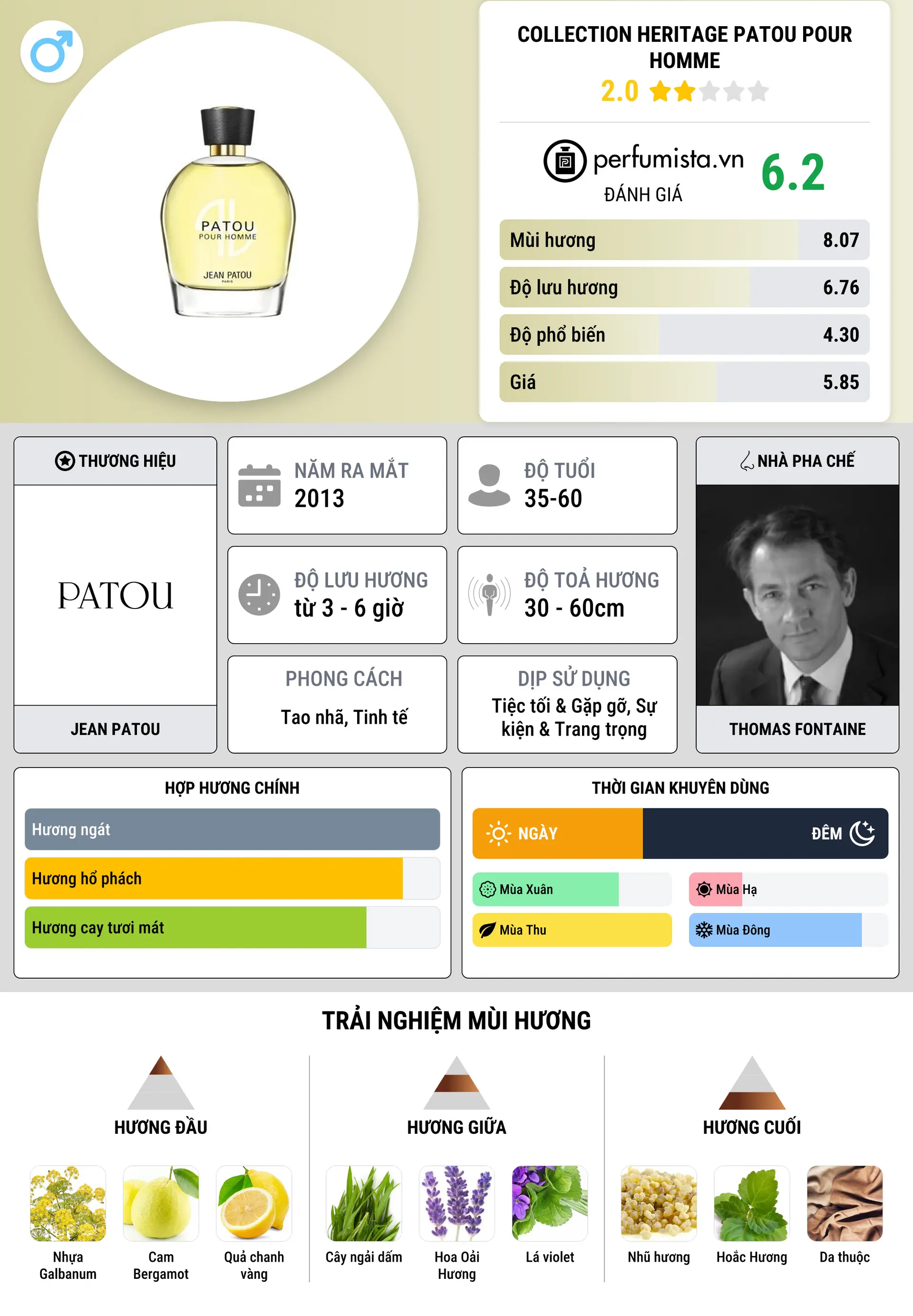 Thông tin chi tiết Collection Heritage Patou Pour Homme