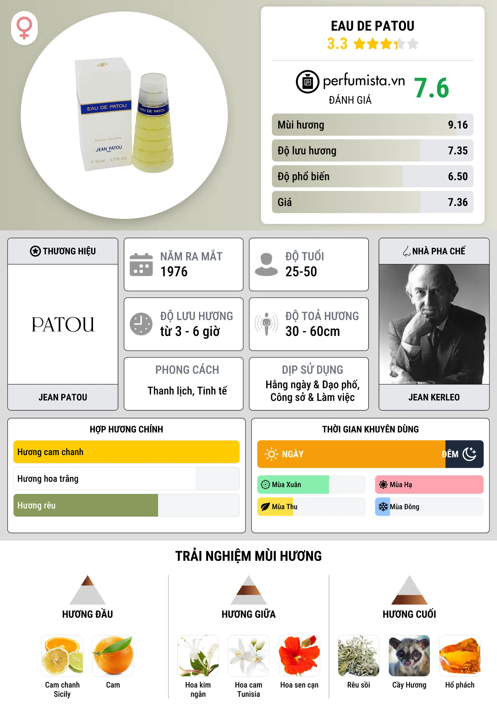 Thông tin chi tiết Eau de Patou