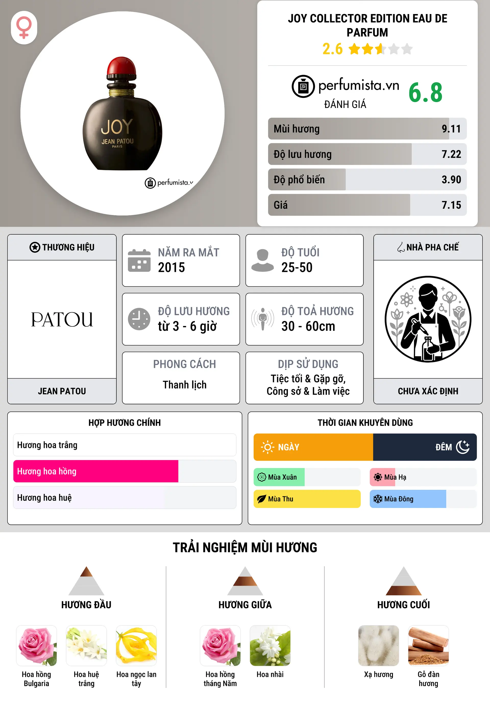Thông tin chi tiết Joy Collector Edition Eau de Parfum