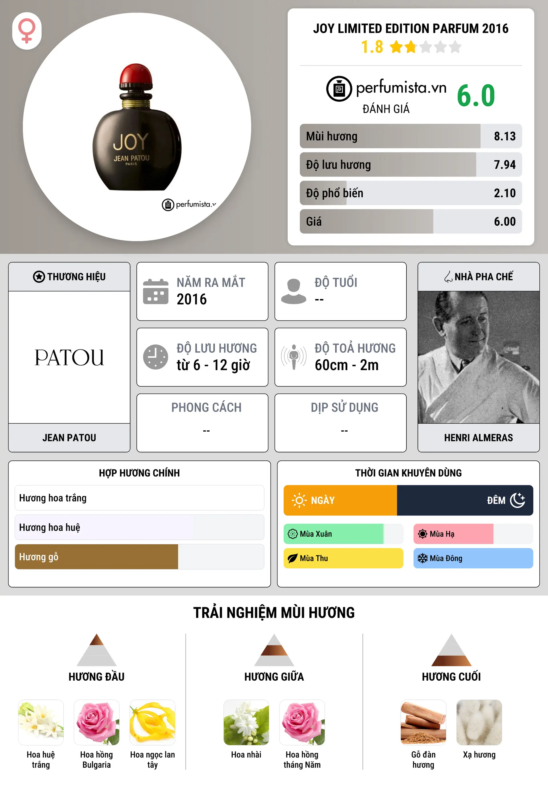 Thông tin chi tiết Joy Limited Edition Parfum 2016