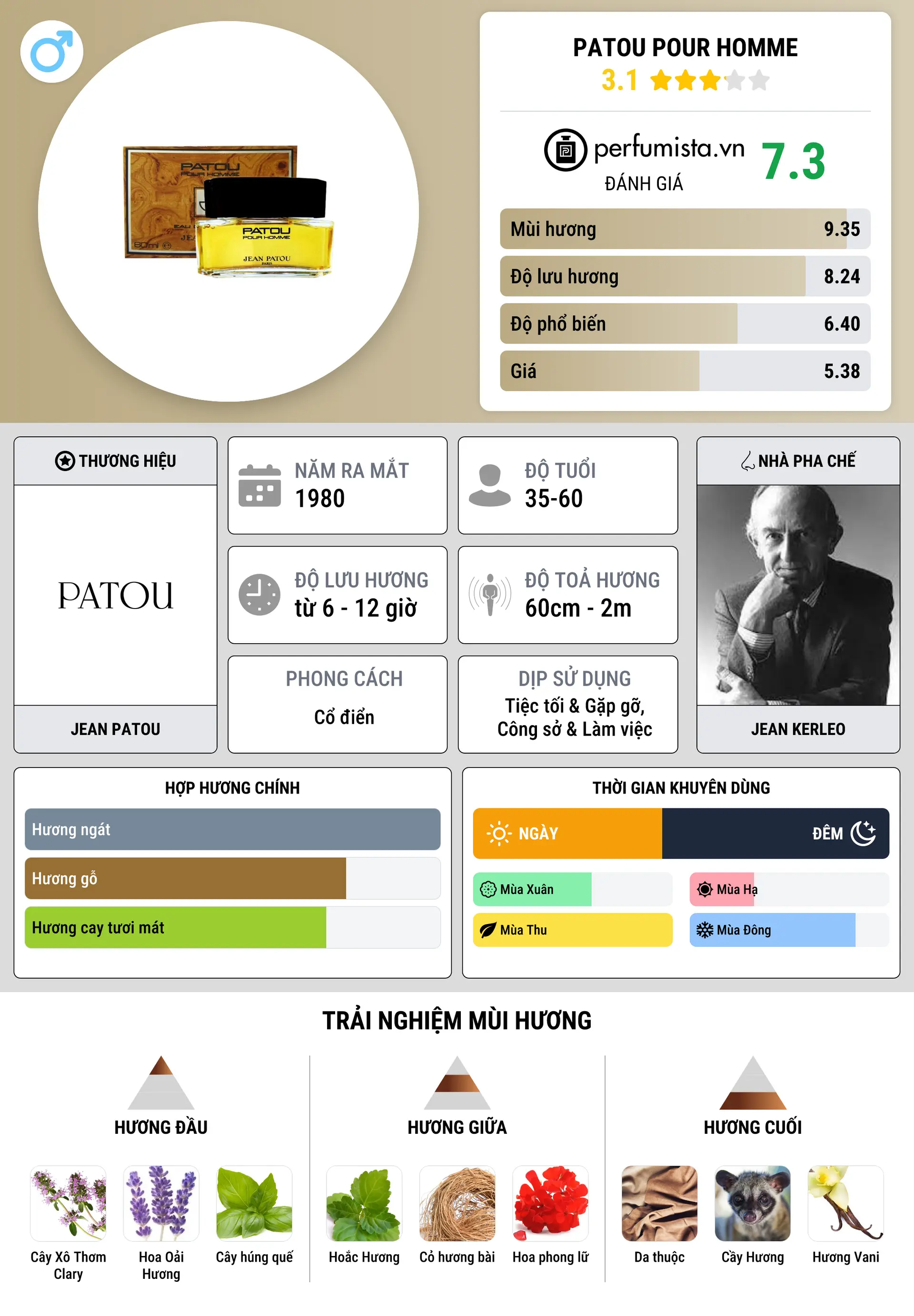 Thông tin chi tiết Patou pour Homme