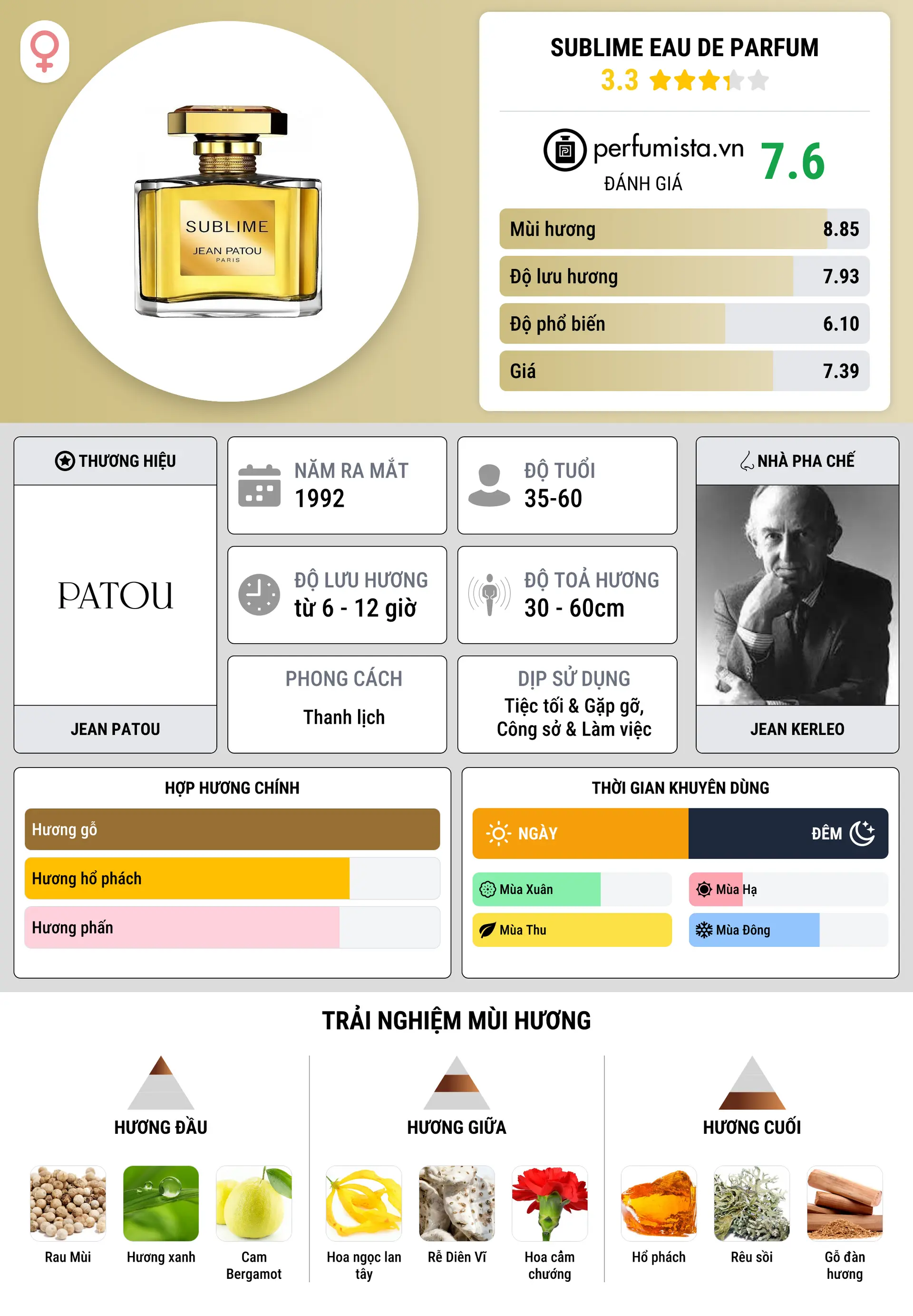 Thông tin chi tiết Sublime Eau de Parfum