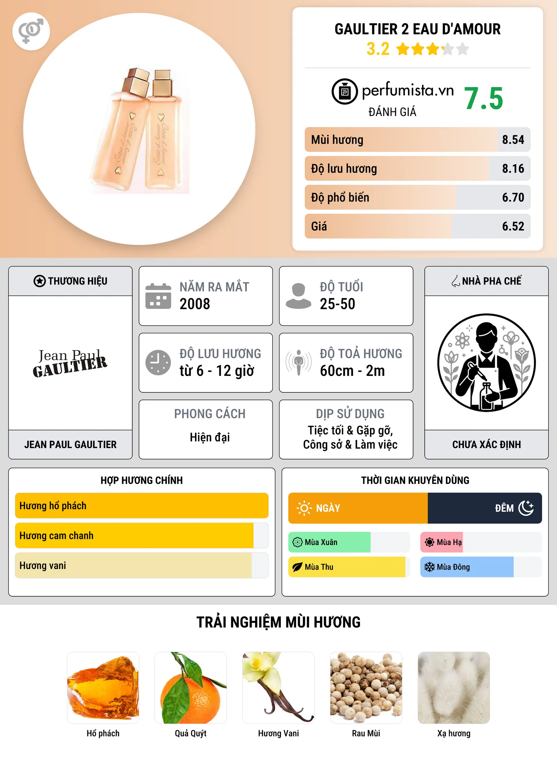 Thông tin chi tiết Gaultier 2 Eau d'Amour