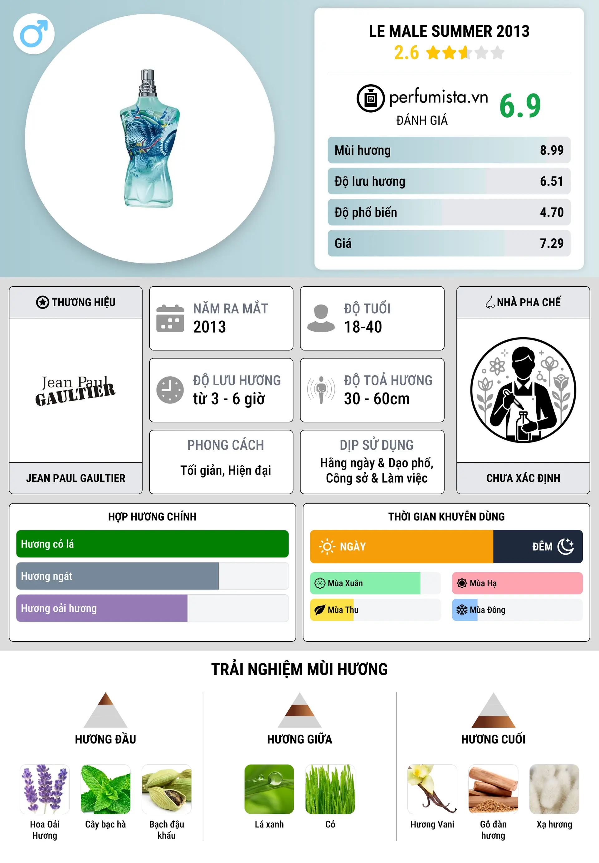 Thông tin chi tiết Le Male Summer 2013
